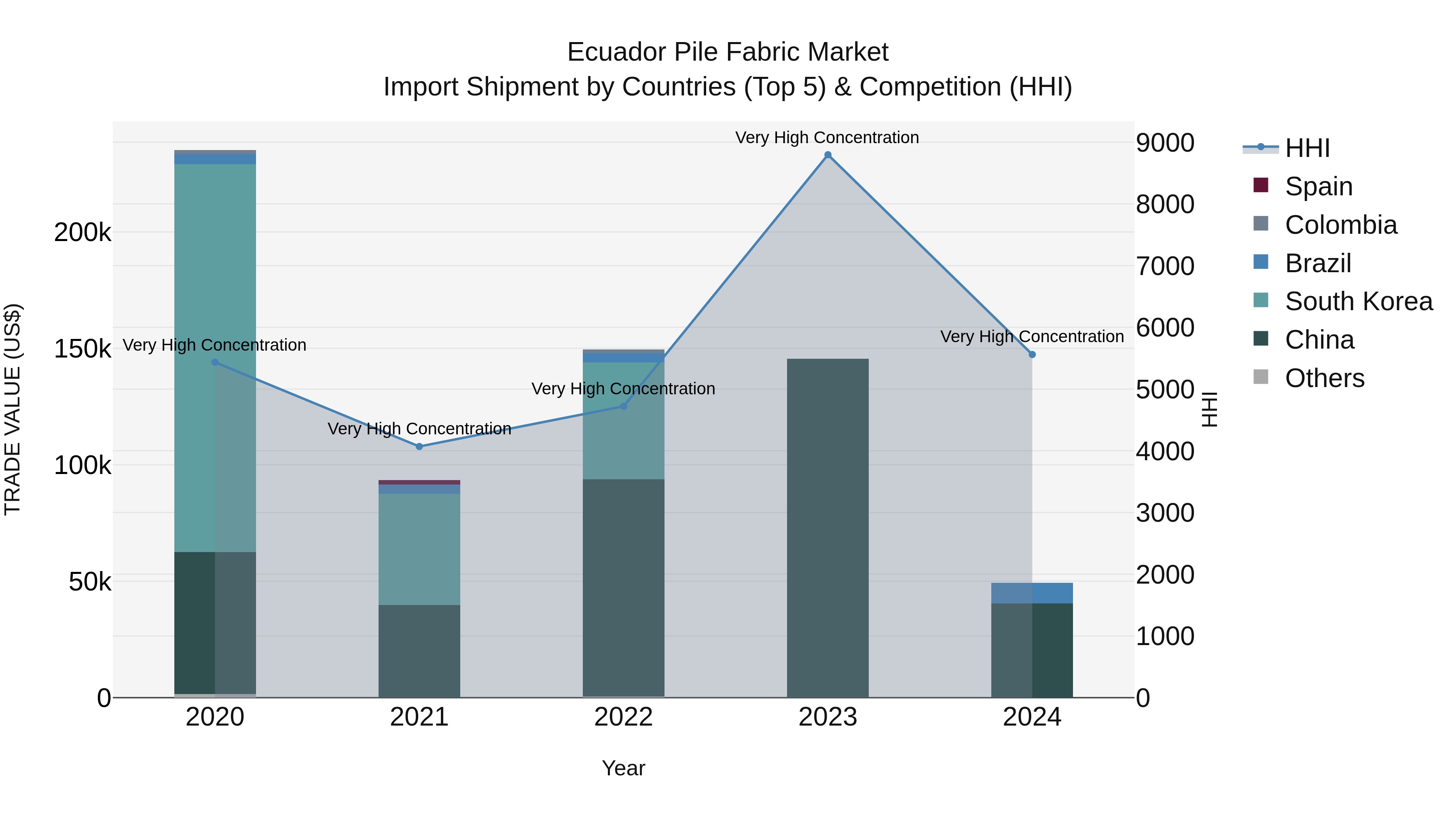 Ecuador Pile Fabric Market Top 5 Importing Countries and Market Competition (HHI) Analysis
