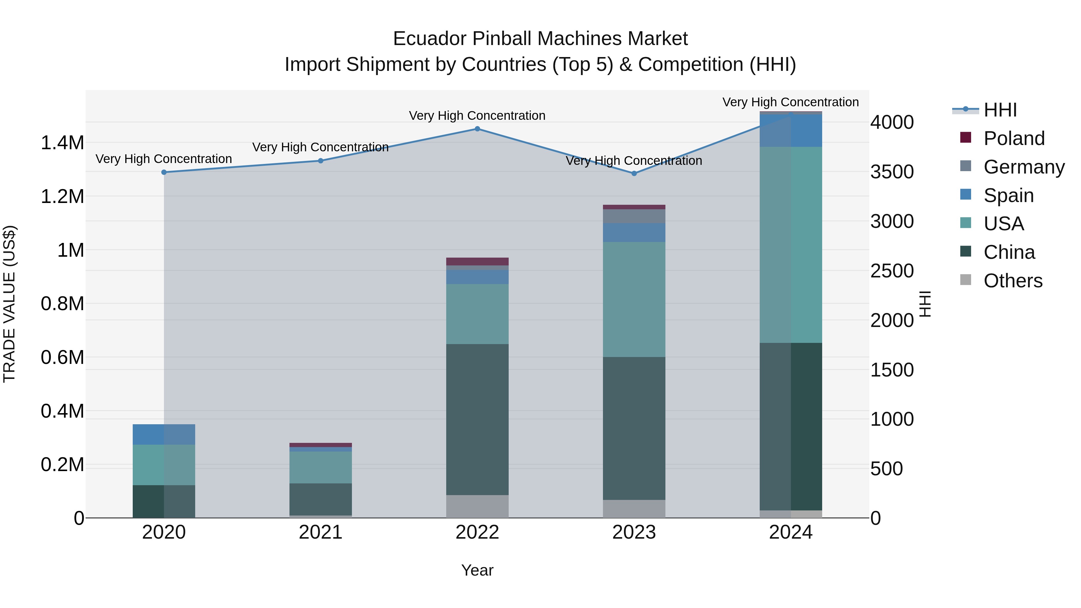 Ecuador Pinball Machines Market Top 5 Importing Countries and Market Competition (HHI) Analysis