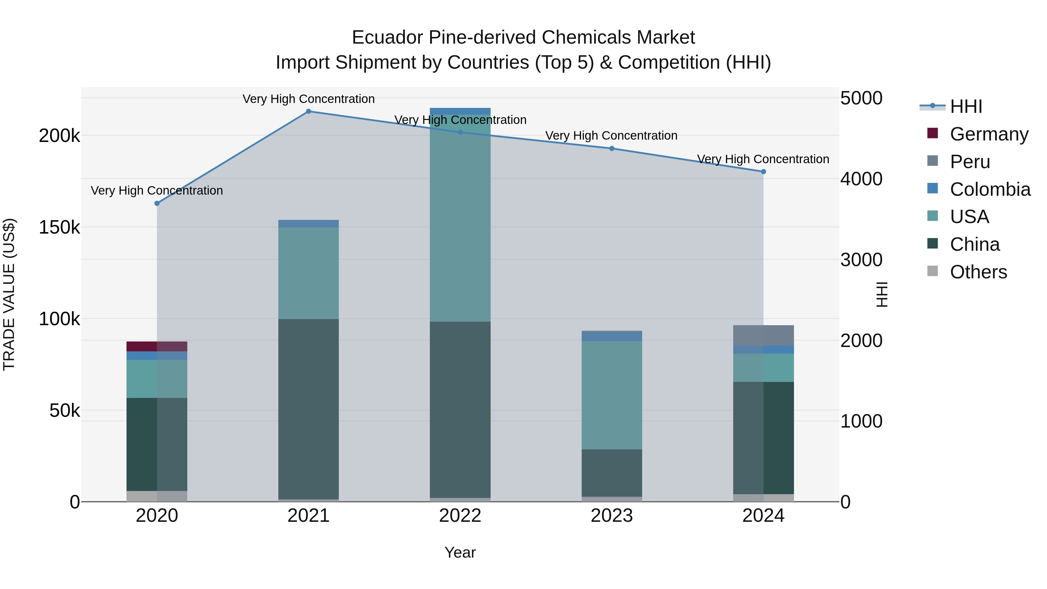 Ecuador Pine-derived Chemicals Market Top 5 Importing Countries and Market Competition (HHI) Analysis