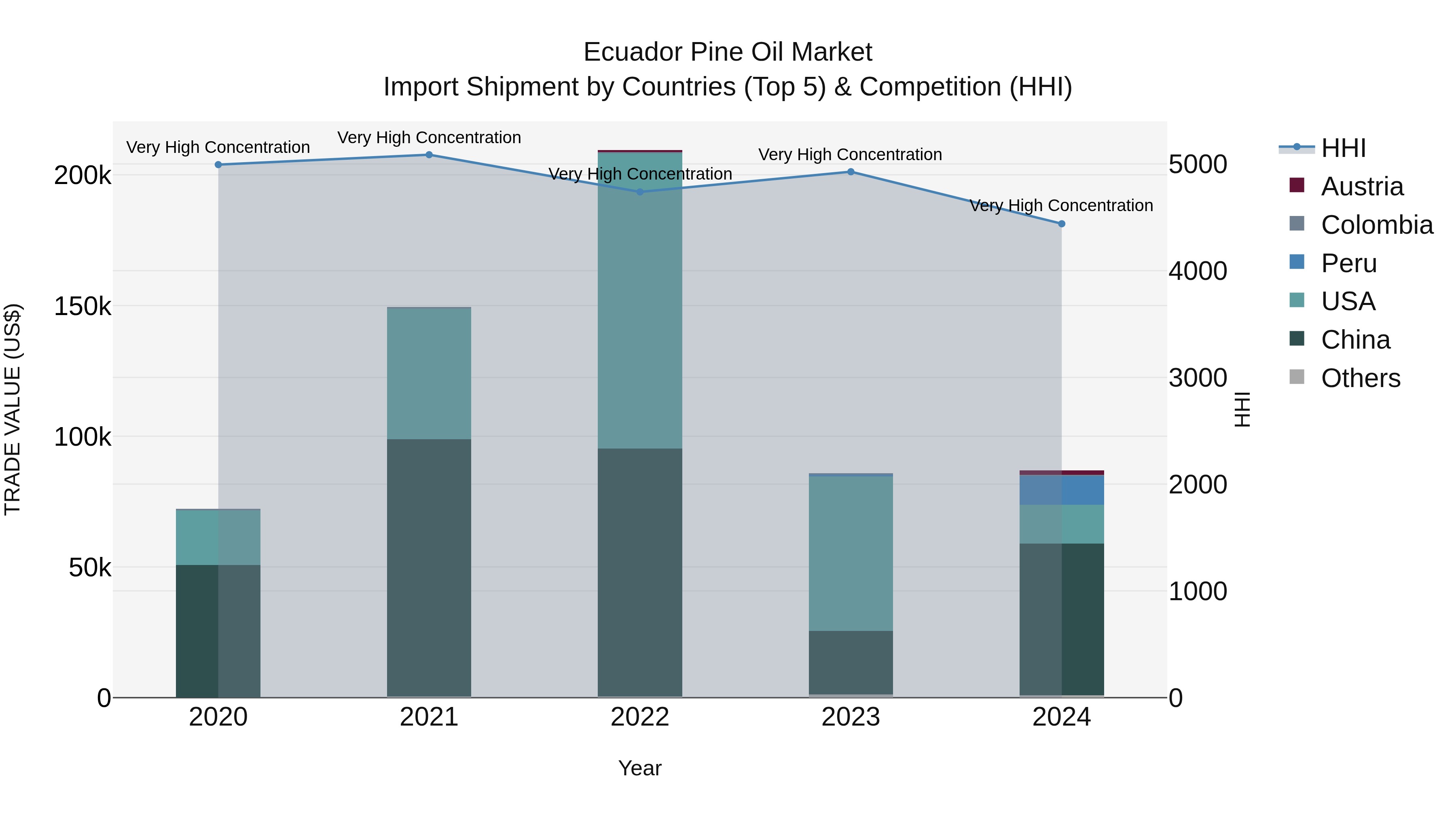 Ecuador Pine Oil Market Top 5 Importing Countries and Market Competition (HHI) Analysis