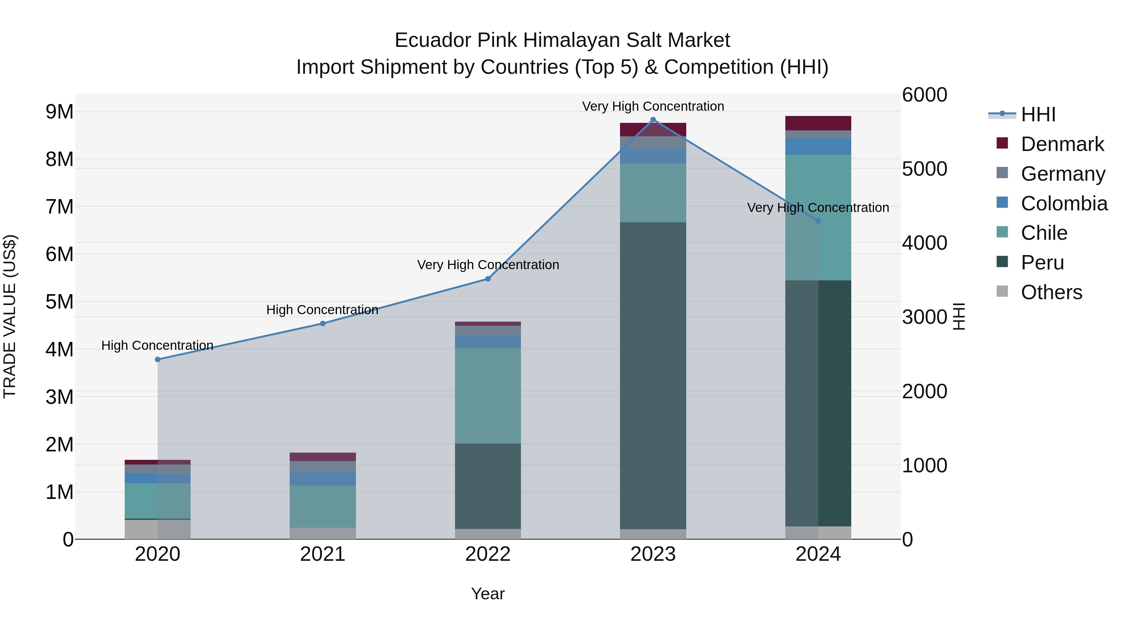 Ecuador Pink Himalayan Salt Market Top 5 Importing Countries and Market Competition (HHI) Analysis
