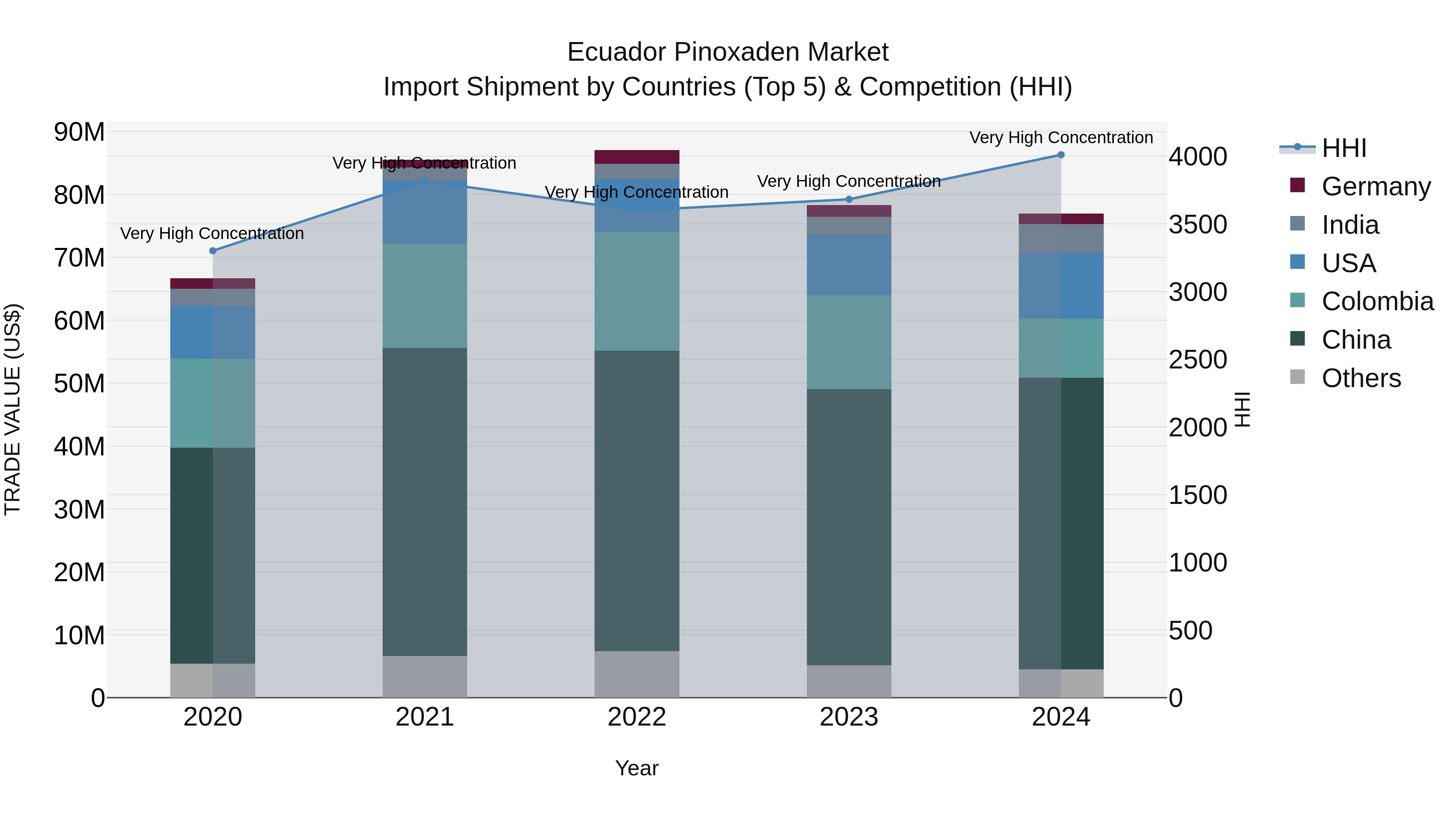 Ecuador Pinoxaden Market Top 5 Importing Countries and Market Competition (HHI) Analysis