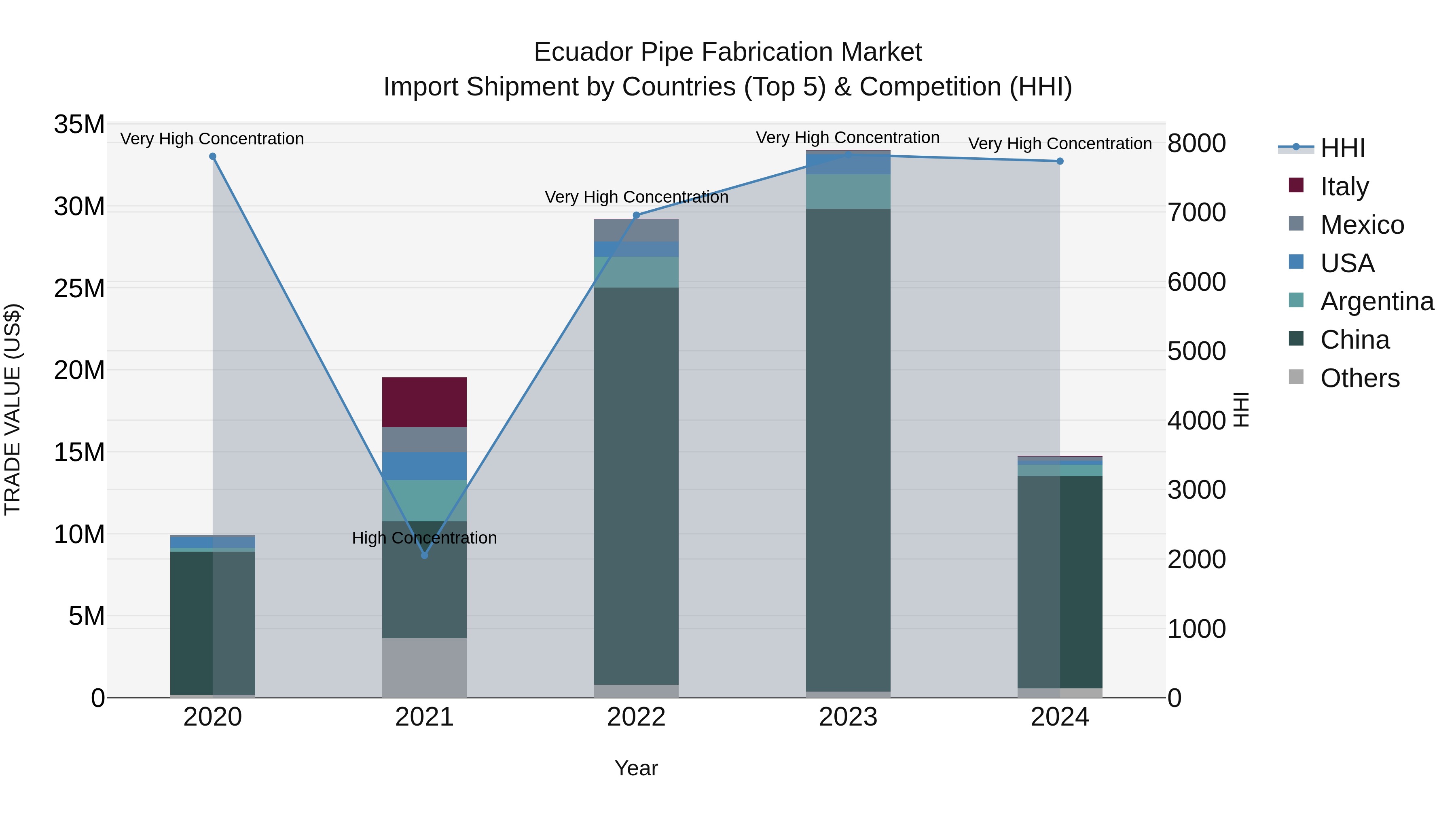 Ecuador Pipe Fabrication Market Top 5 Importing Countries and Market Competition (HHI) Analysis