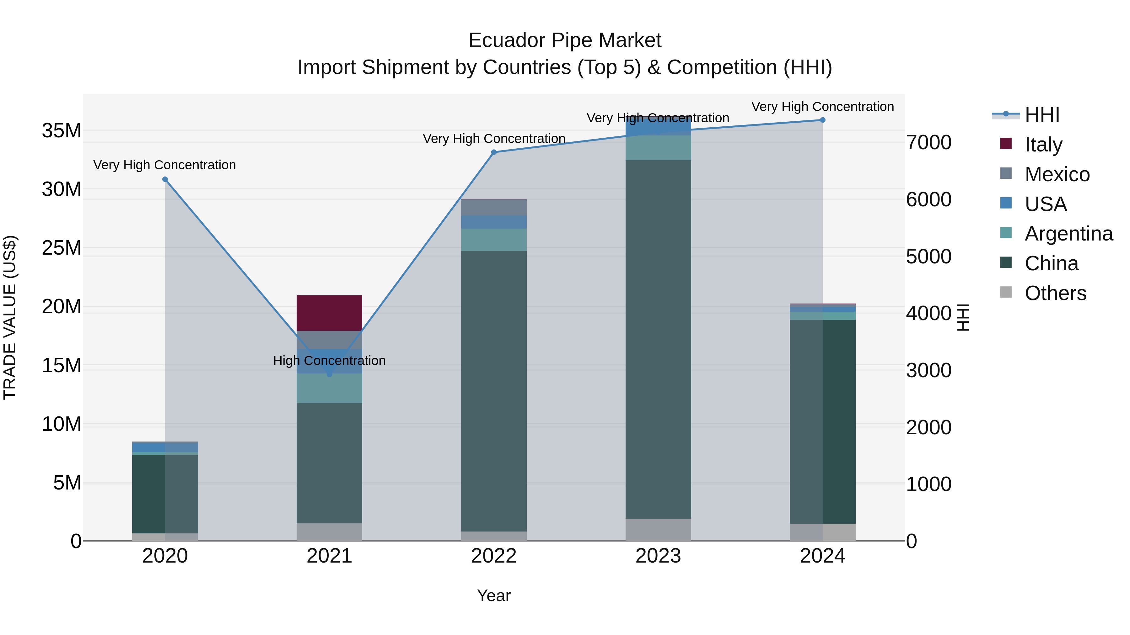 Ecuador Pipe Market Top 5 Importing Countries and Market Competition (HHI) Analysis
