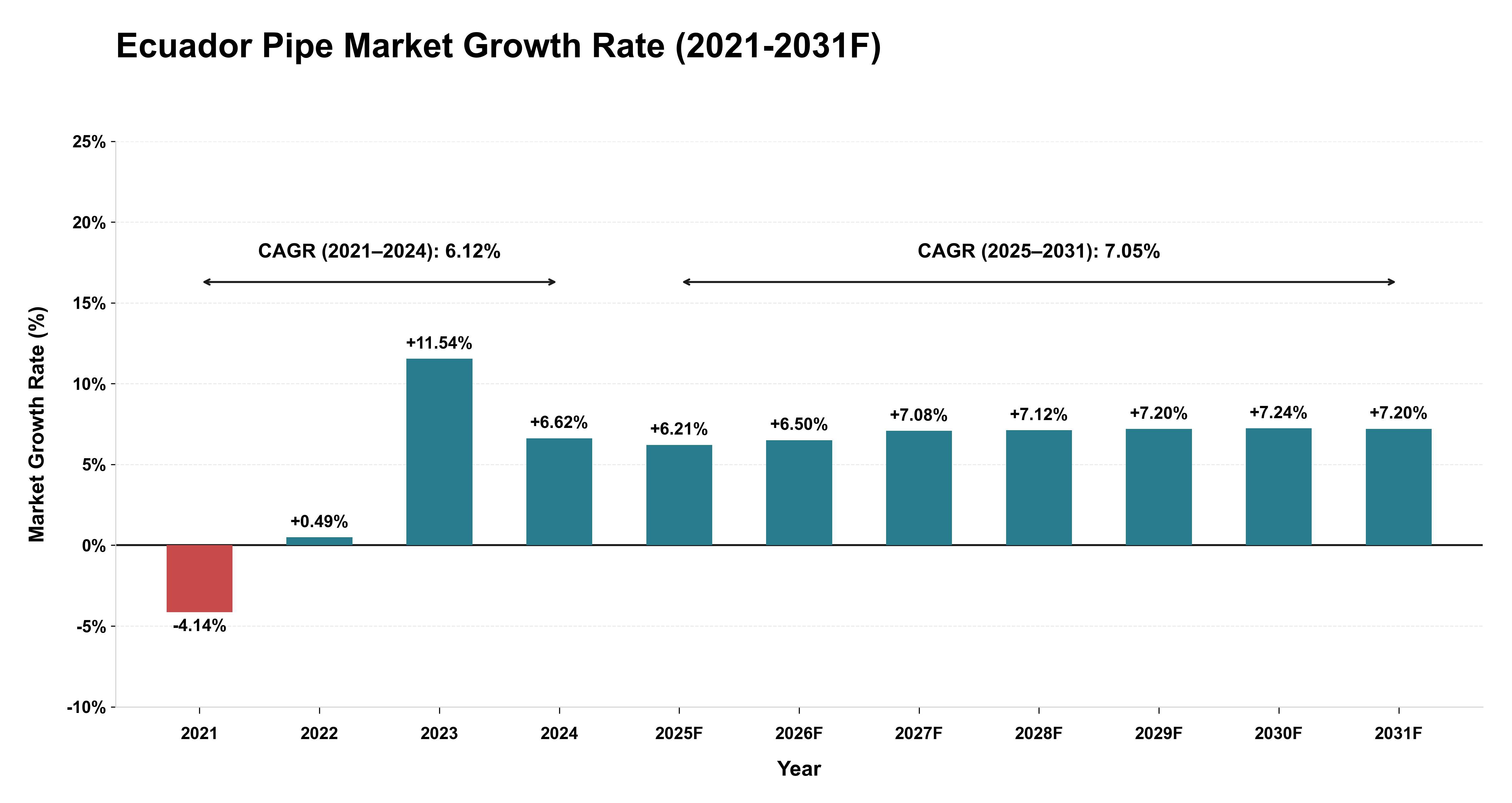 Ecuador Pipe Market Year-wise Growth Rate (2021-2031F)