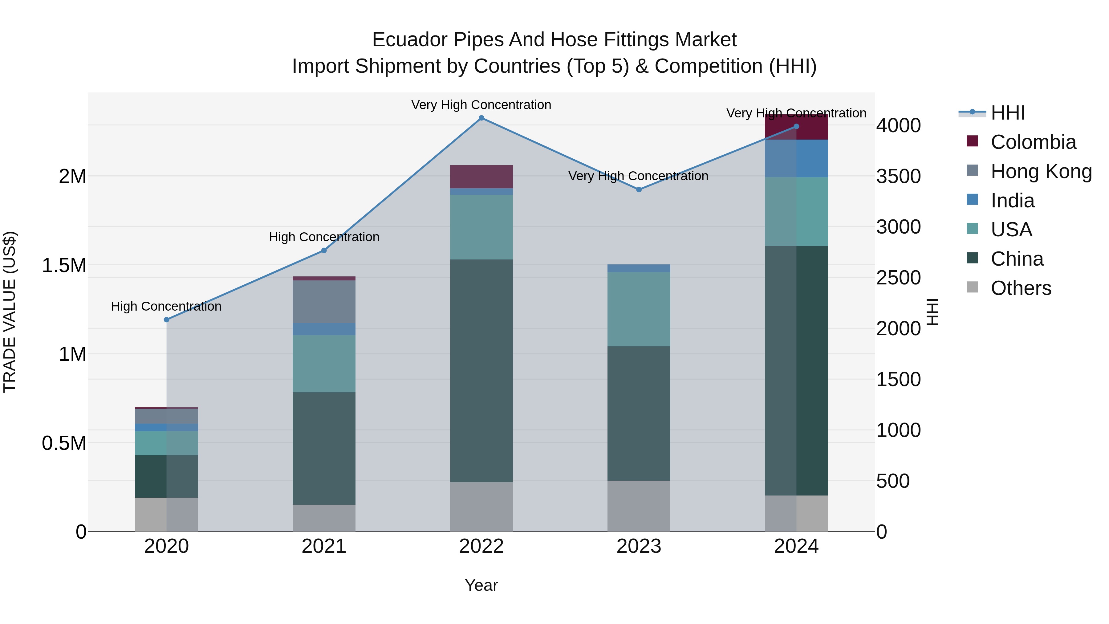 Ecuador Pipes and Hose Fittings Market Top 5 Importing Countries and Market Competition (HHI) Analysis
