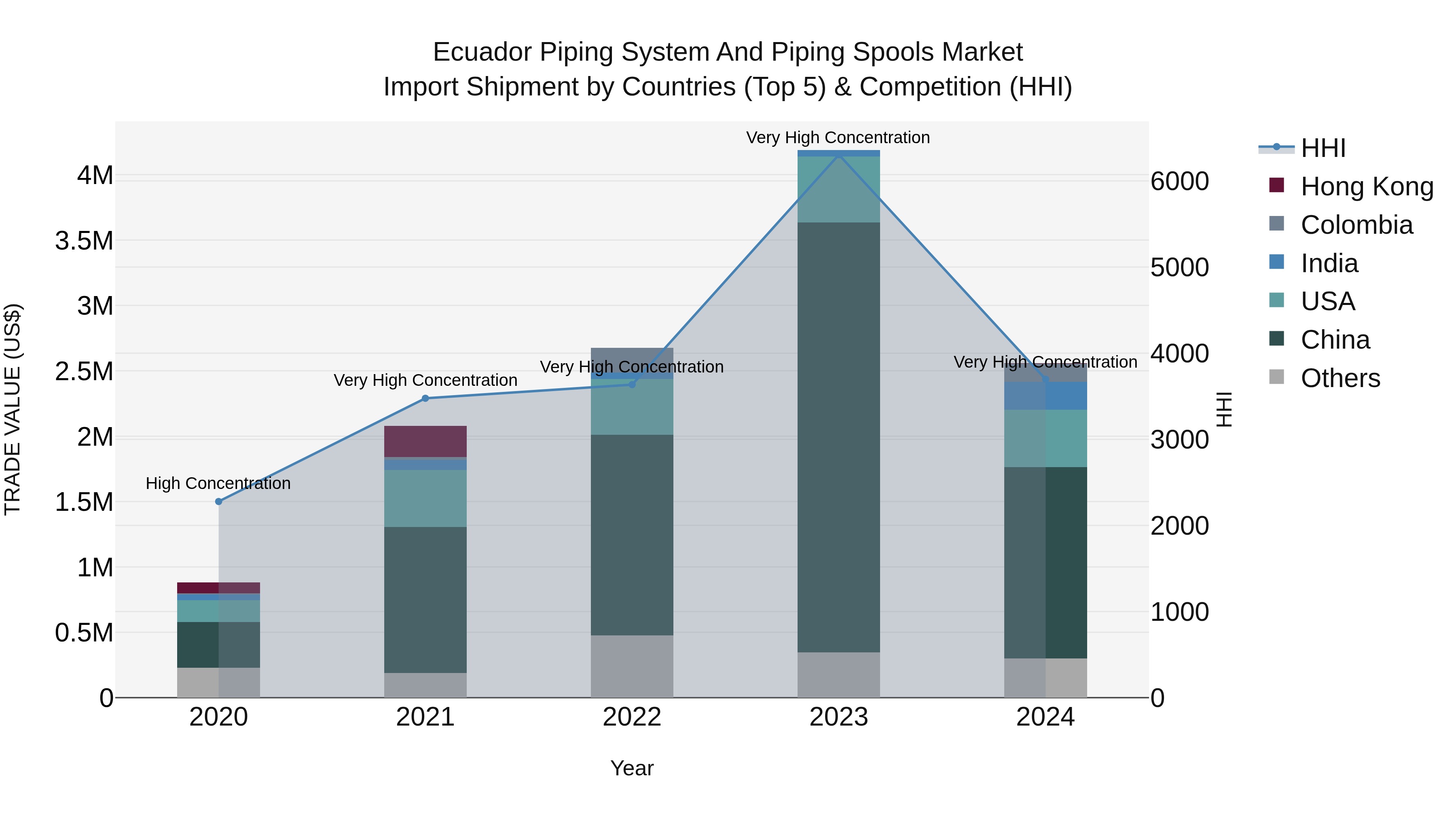Ecuador Piping System and Piping Spools Market Top 5 Importing Countries and Market Competition (HHI) Analysis