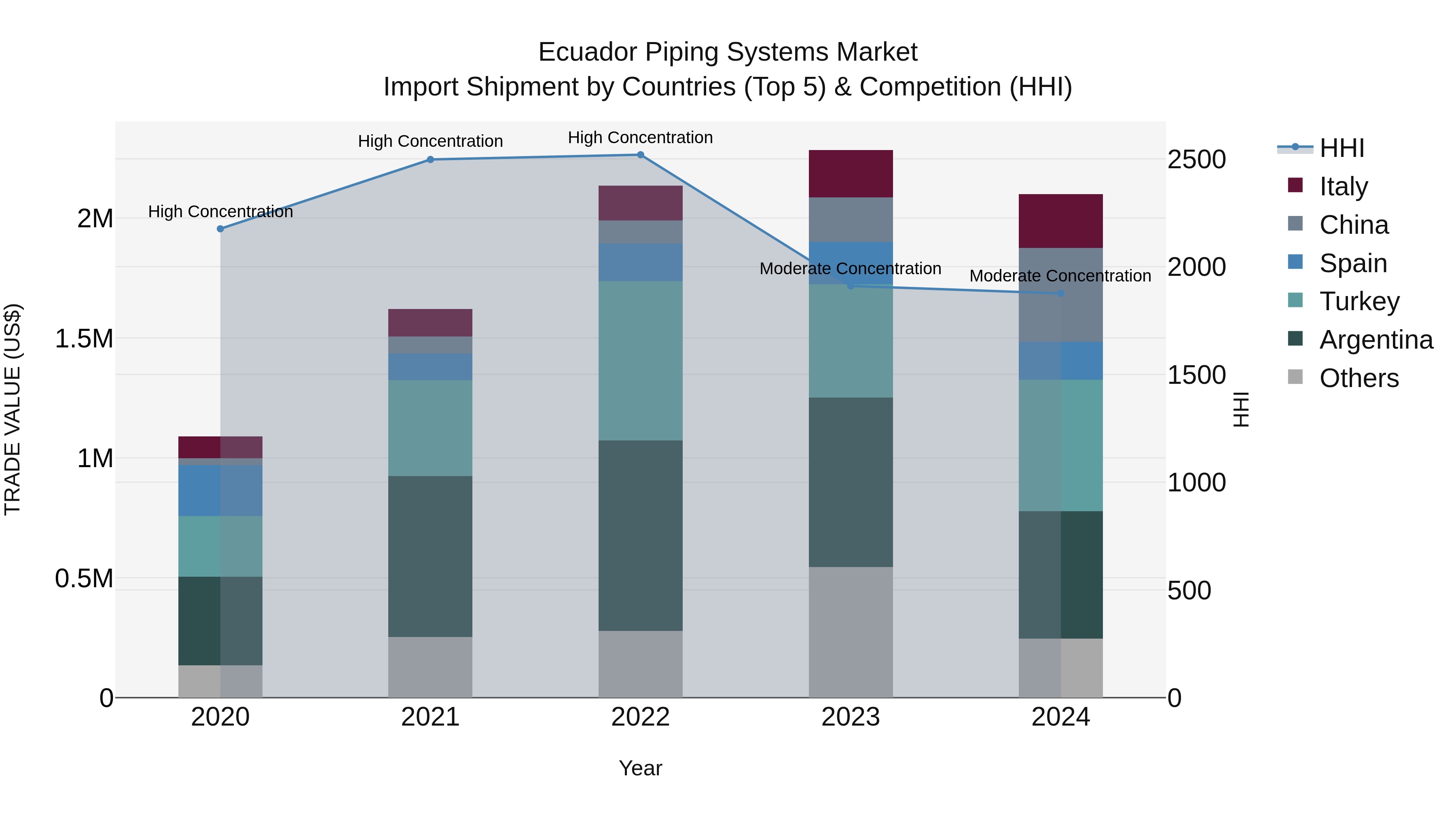Ecuador Piping Systems Market Top 5 Importing Countries and Market Competition (HHI) Analysis