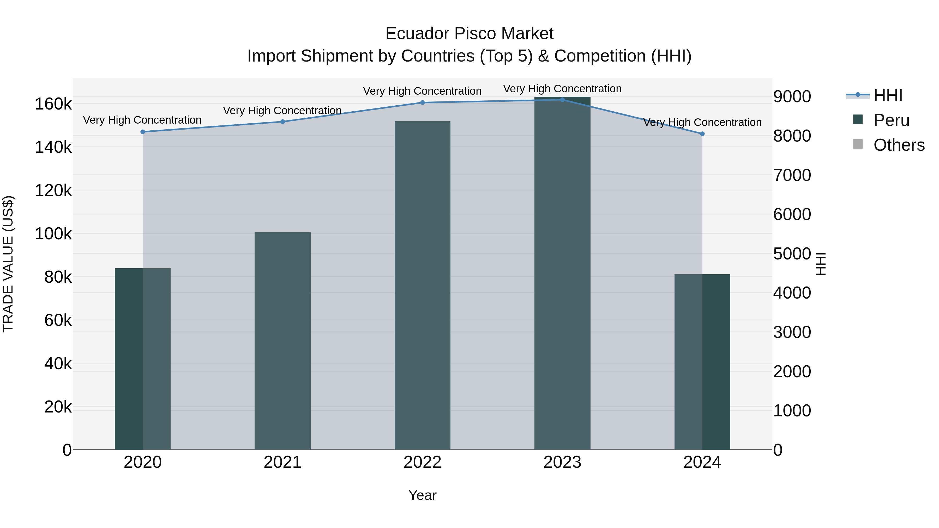 Ecuador Pisco Market Top 5 Importing Countries and Market Competition (HHI) Analysis