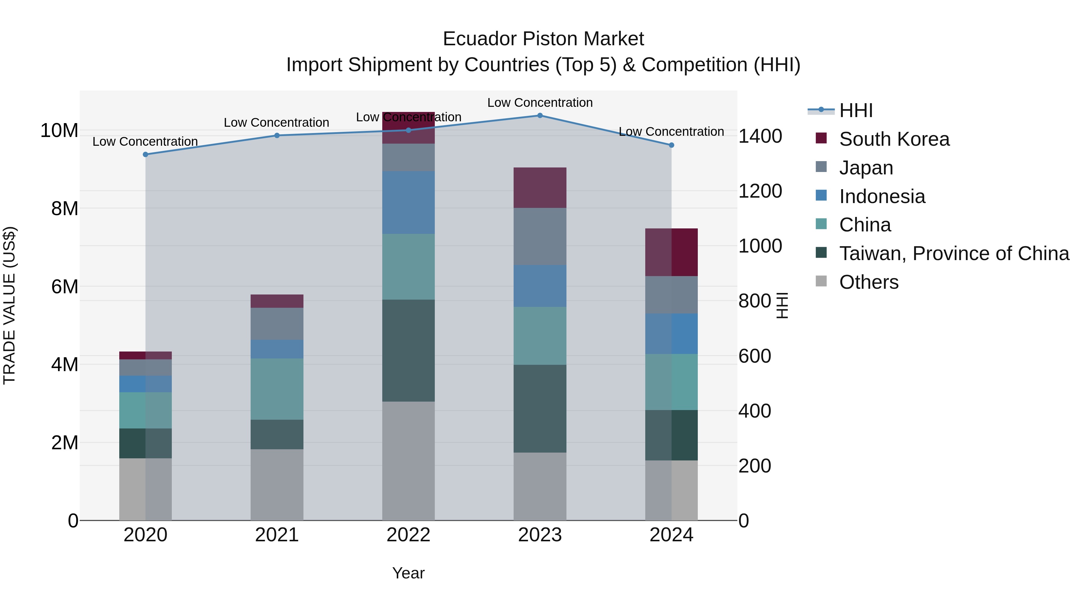 Ecuador Piston Market Top 5 Importing Countries and Market Competition (HHI) Analysis
