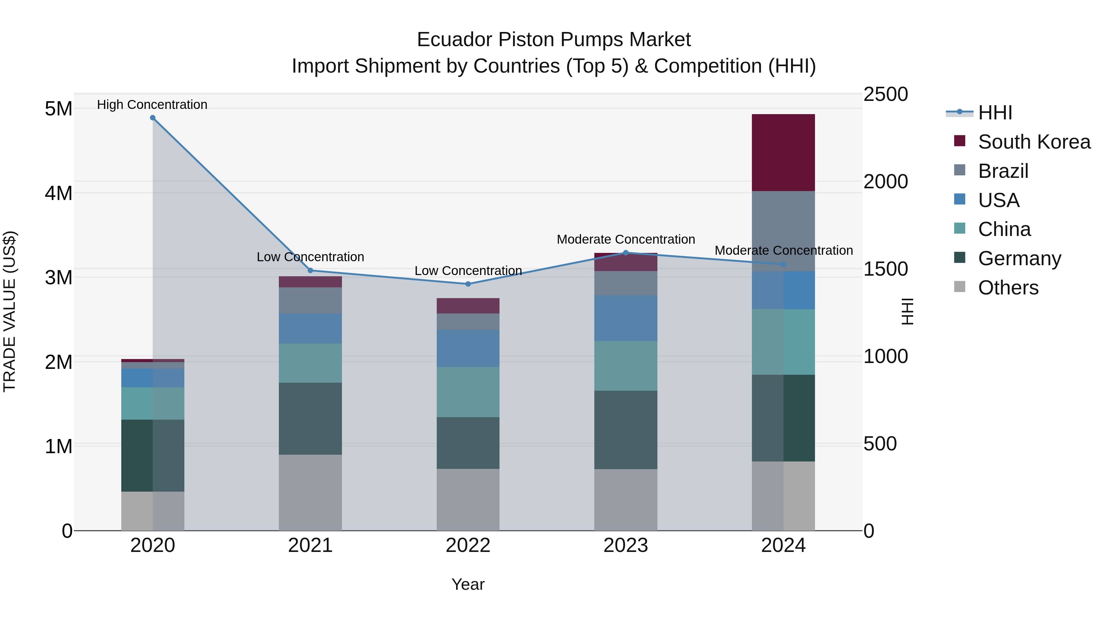 Ecuador Piston Pumps Market Top 5 Importing Countries and Market Competition (HHI) Analysis