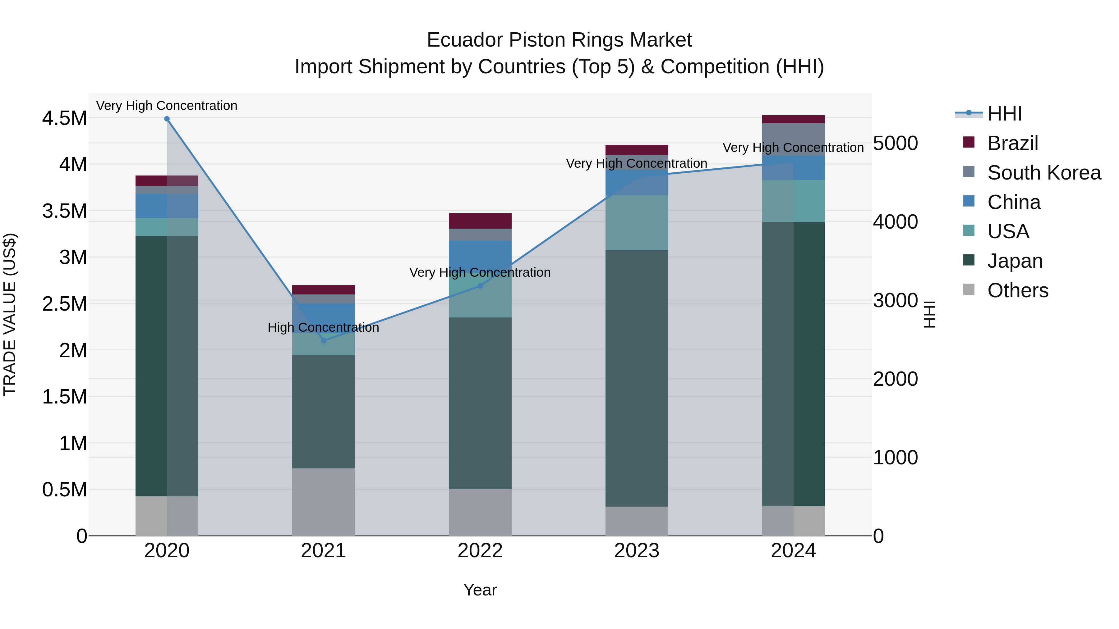 Ecuador Piston Rings Market Top 5 Importing Countries and Market Competition (HHI) Analysis