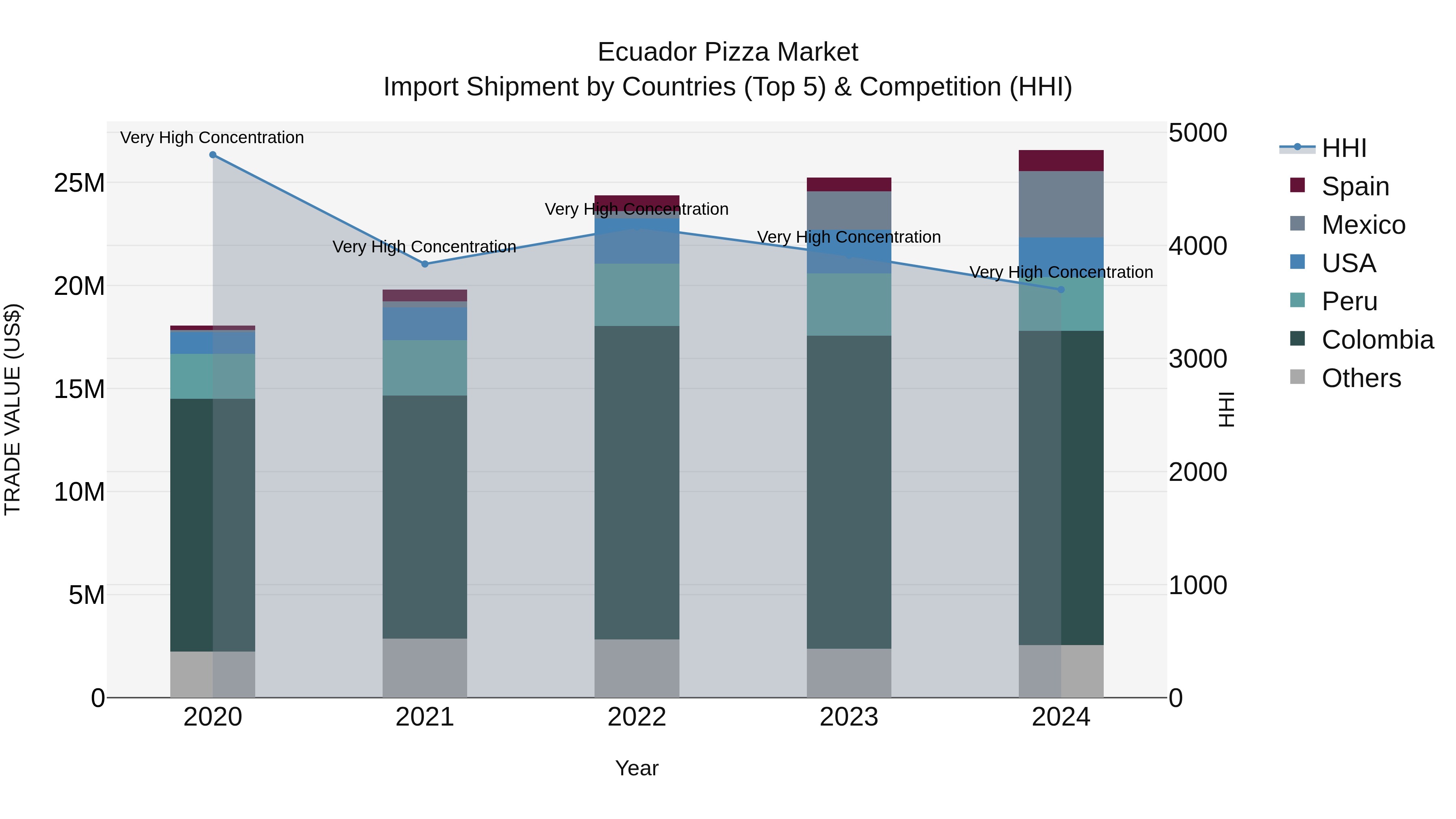 Ecuador Pizza Market Top 5 Importing Countries and Market Competition (HHI) Analysis