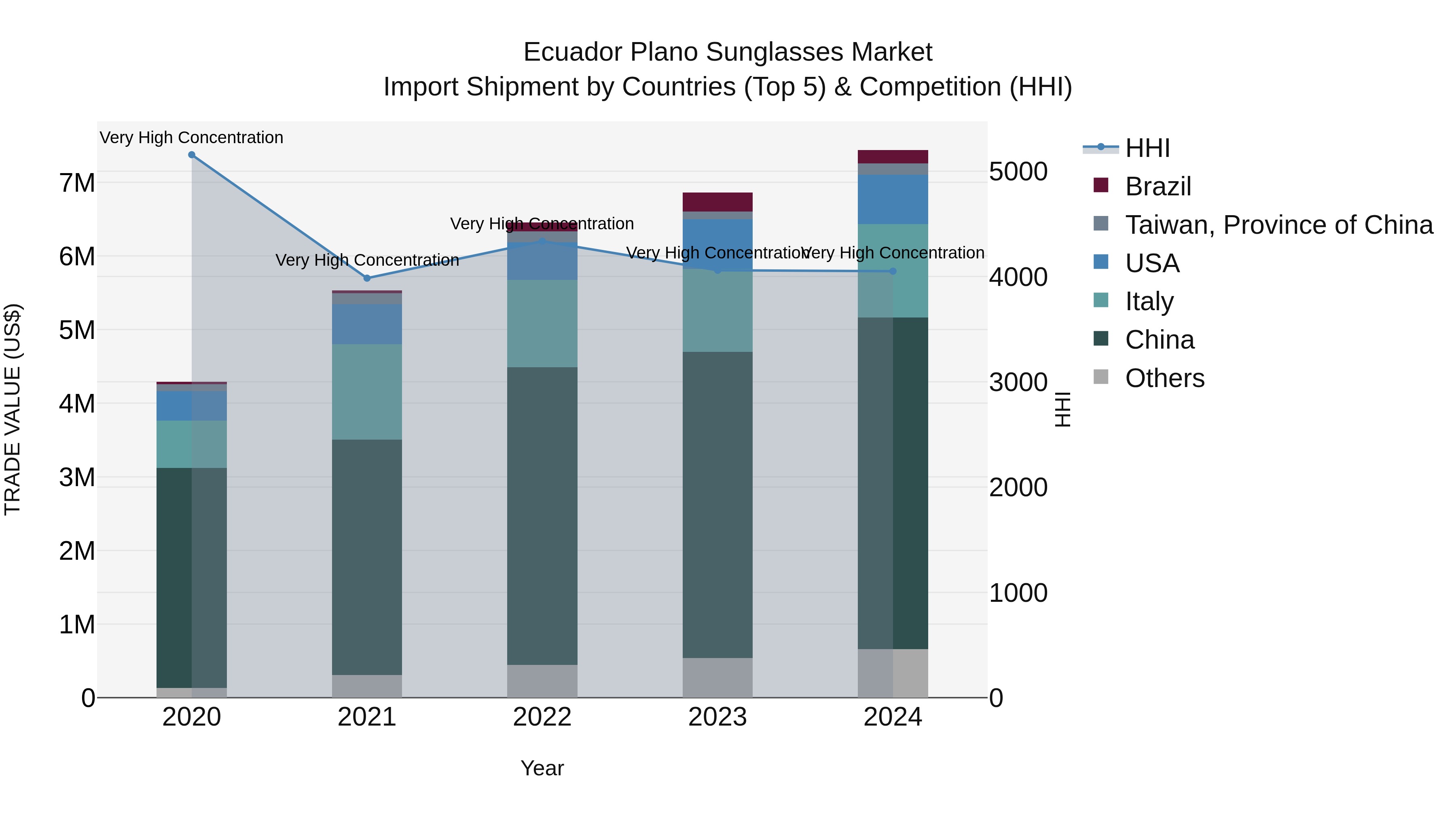 Ecuador Plano Sunglasses Market Top 5 Importing Countries and Market Competition (HHI) Analysis