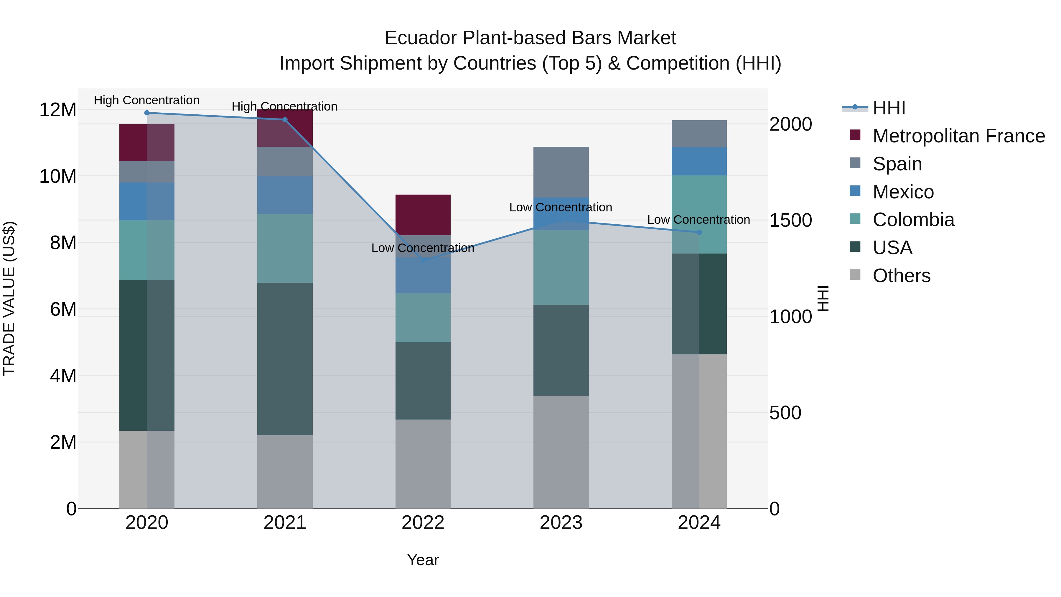 Ecuador Plant-based Bars Market Top 5 Importing Countries and Market Competition (HHI) Analysis