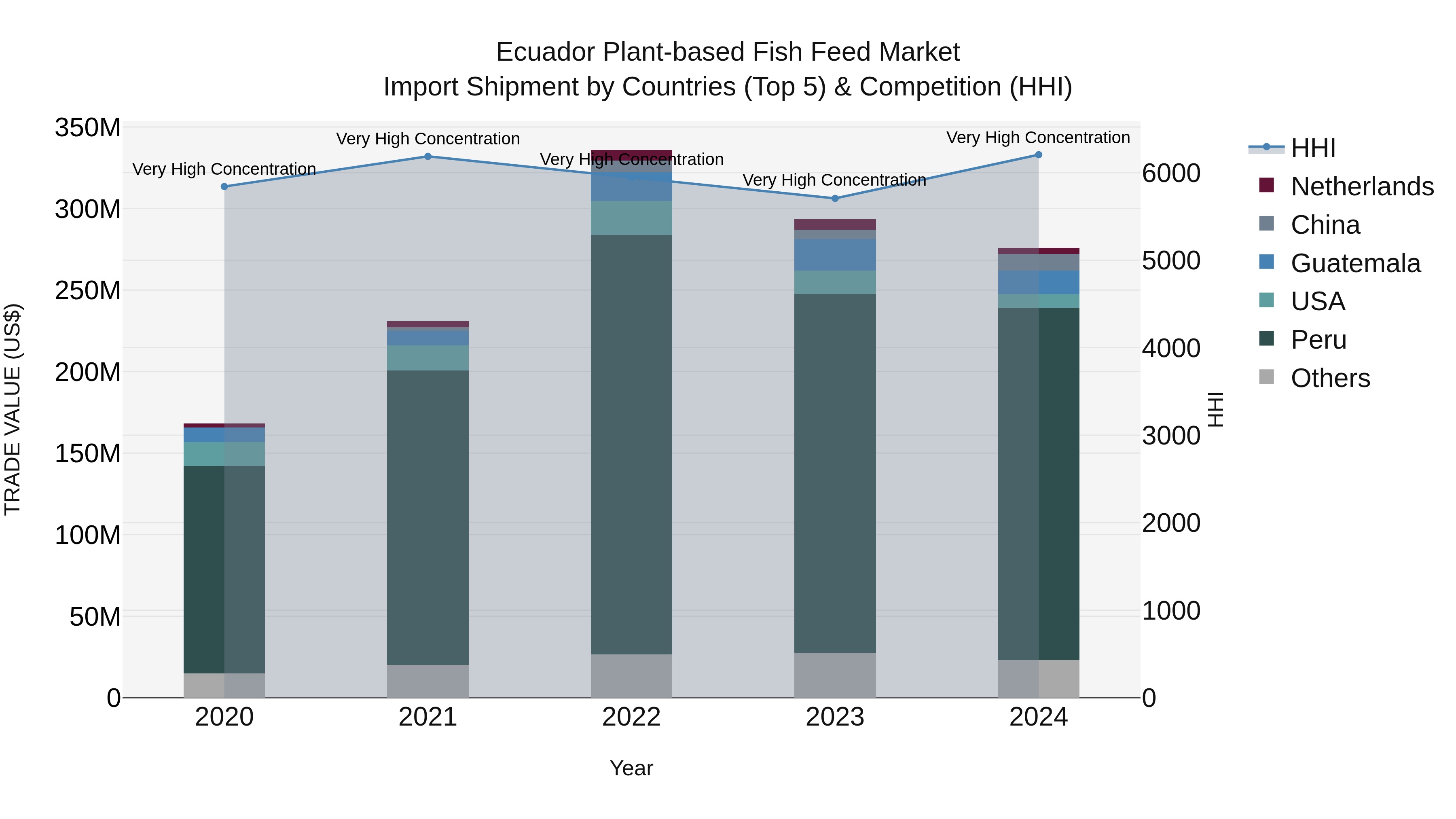 Ecuador Plant-based Fish Feed Market Top 5 Importing Countries and Market Competition (HHI) Analysis