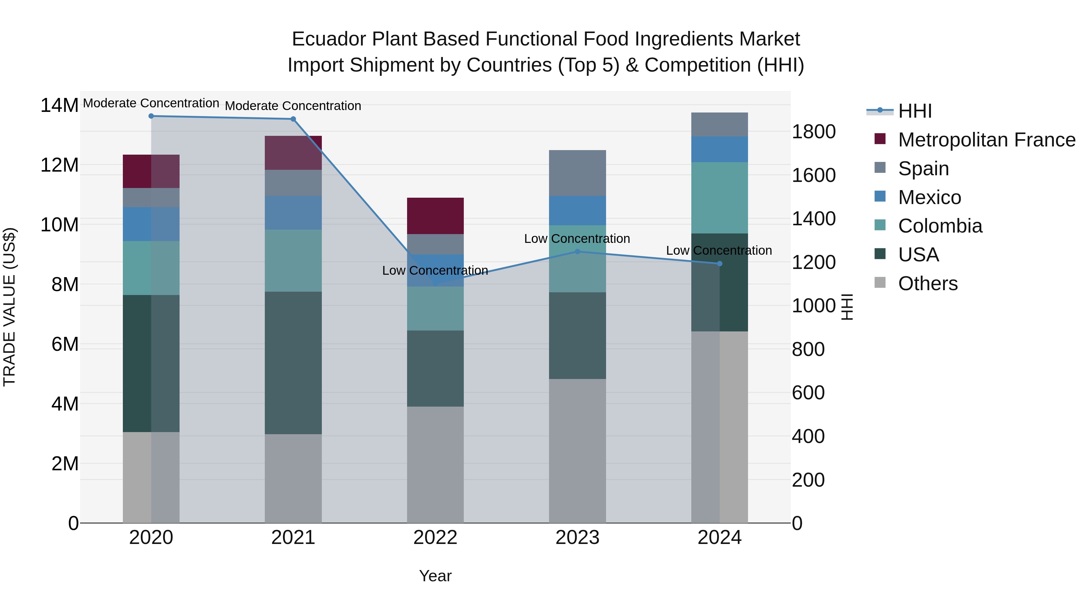 Ecuador Plant Based Functional Food Ingredients Market Top 5 Importing Countries and Market Competition (HHI) Analysis