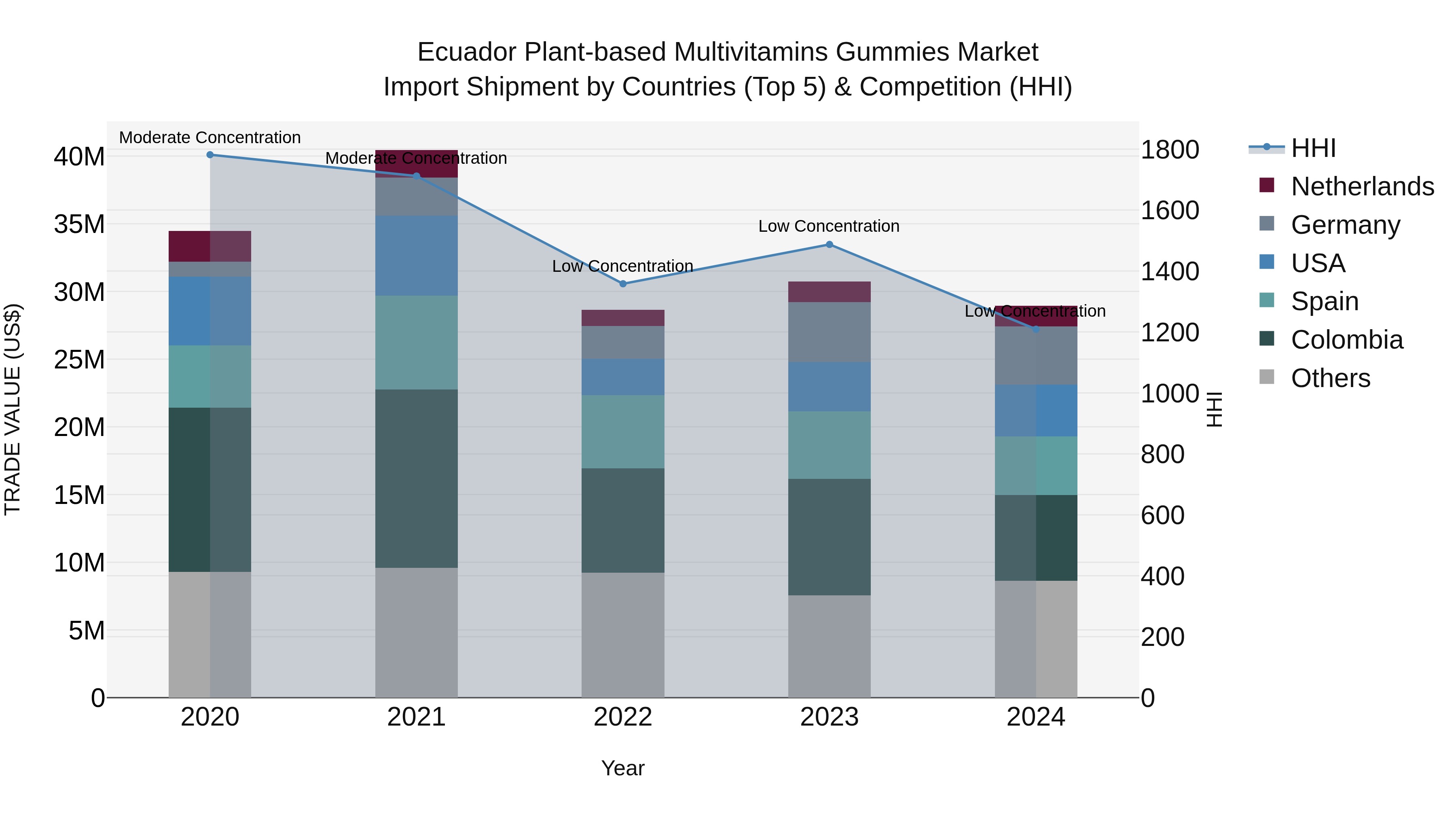Ecuador Plant-based Multivitamins Gummies Market Top 5 Importing Countries and Market Competition (HHI) Analysis