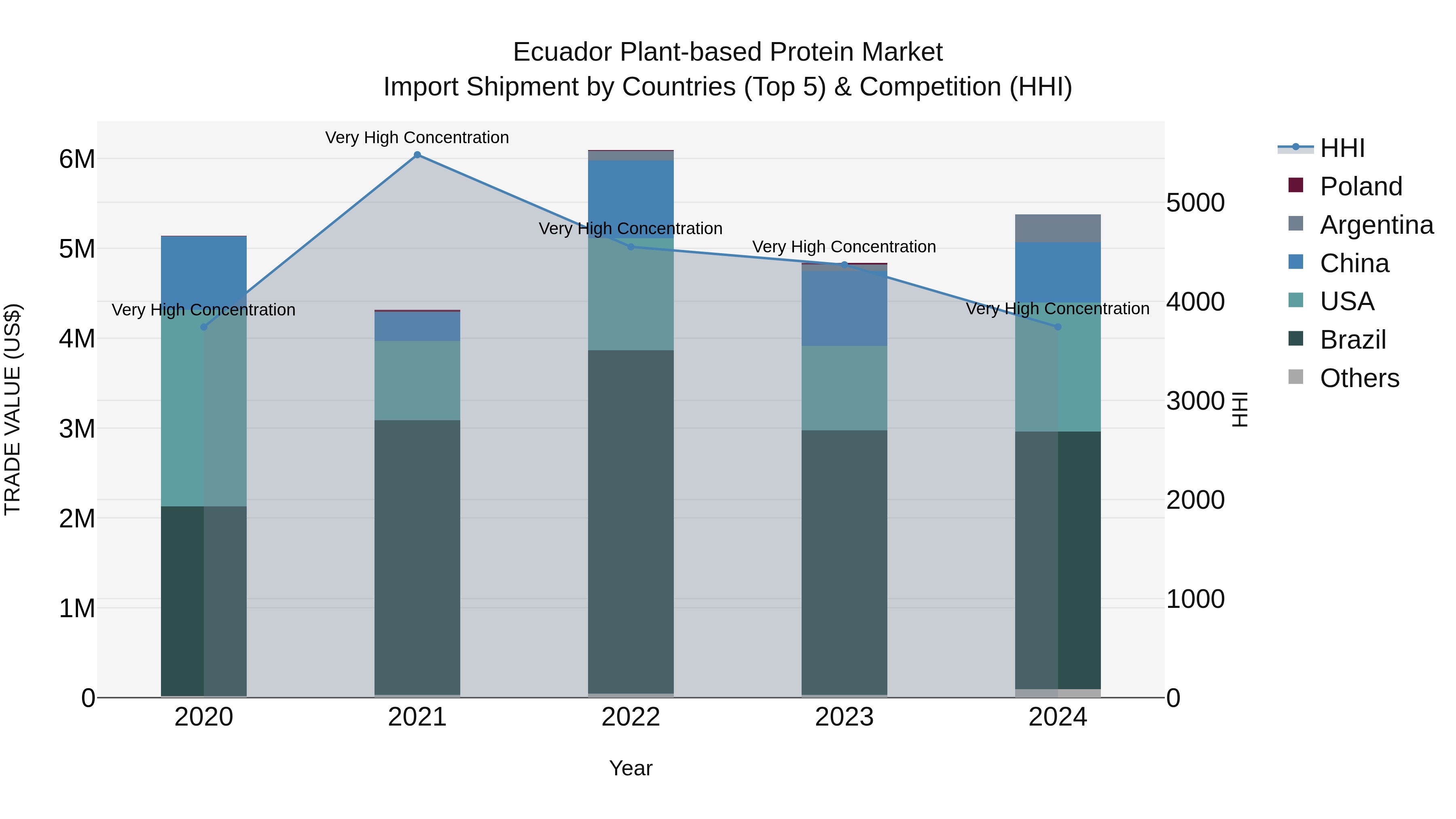 Ecuador Plant-based Protein Market Top 5 Importing Countries and Market Competition (HHI) Analysis