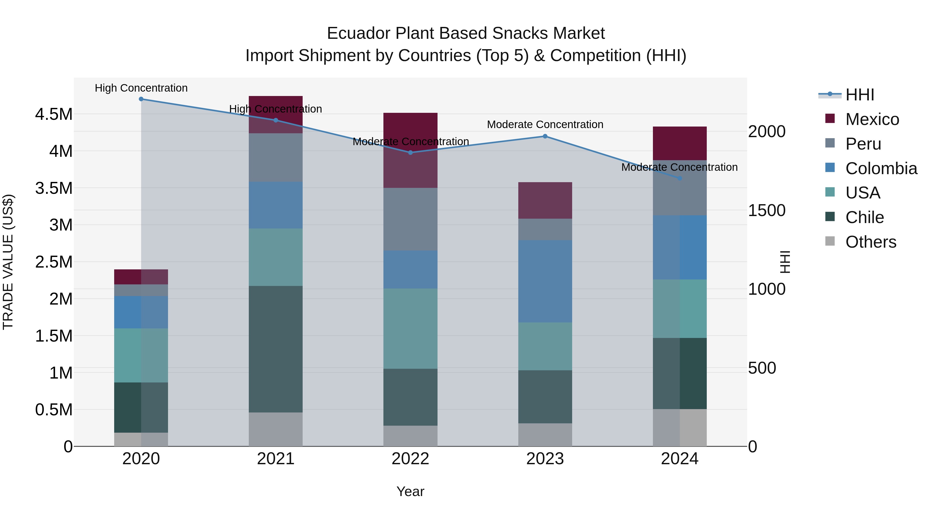 Ecuador Plant Based Snacks Market Top 5 Importing Countries and Market Competition (HHI) Analysis