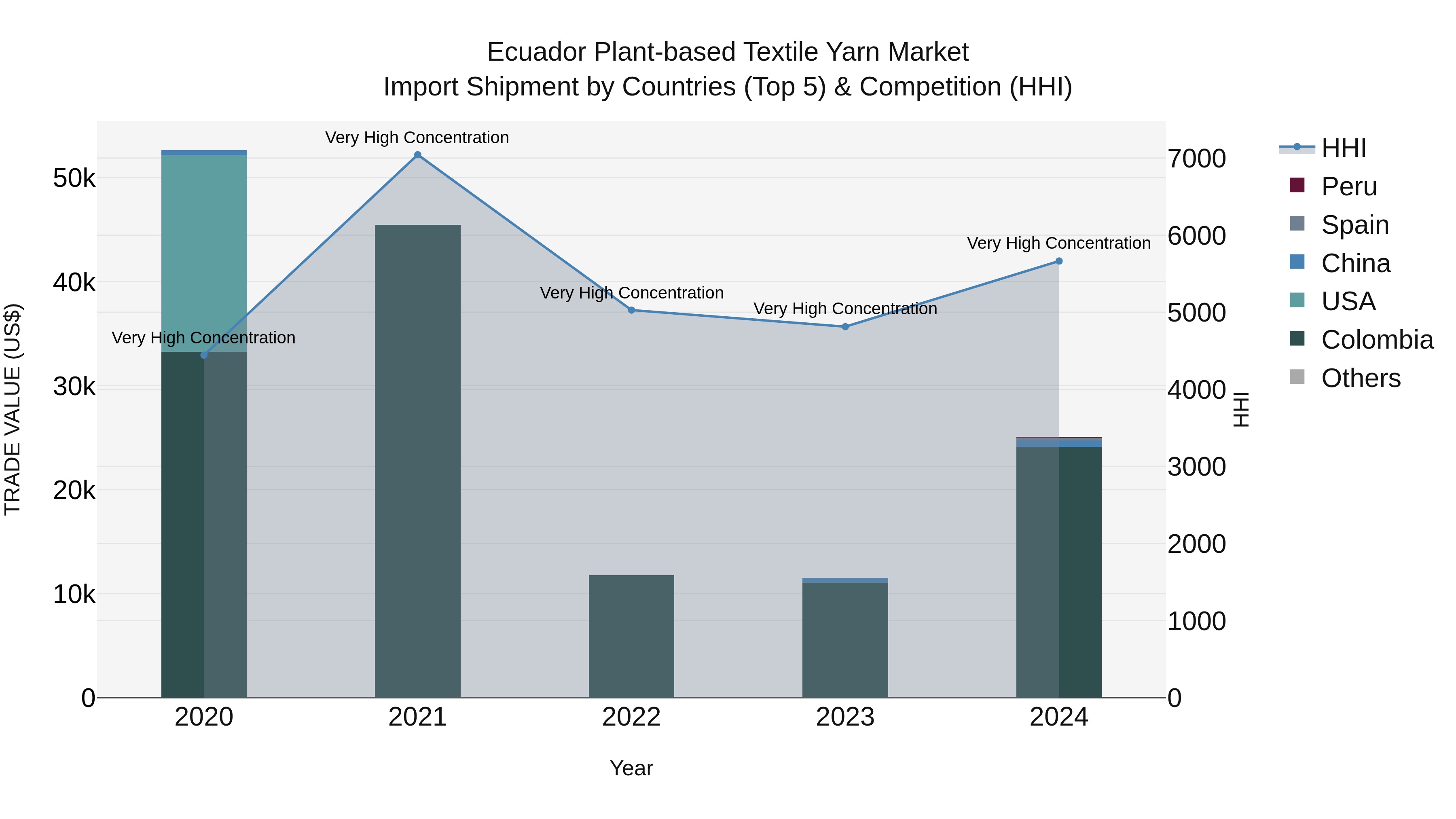 Ecuador Plant-based Textile Yarn Market Top 5 Importing Countries and Market Competition (HHI) Analysis