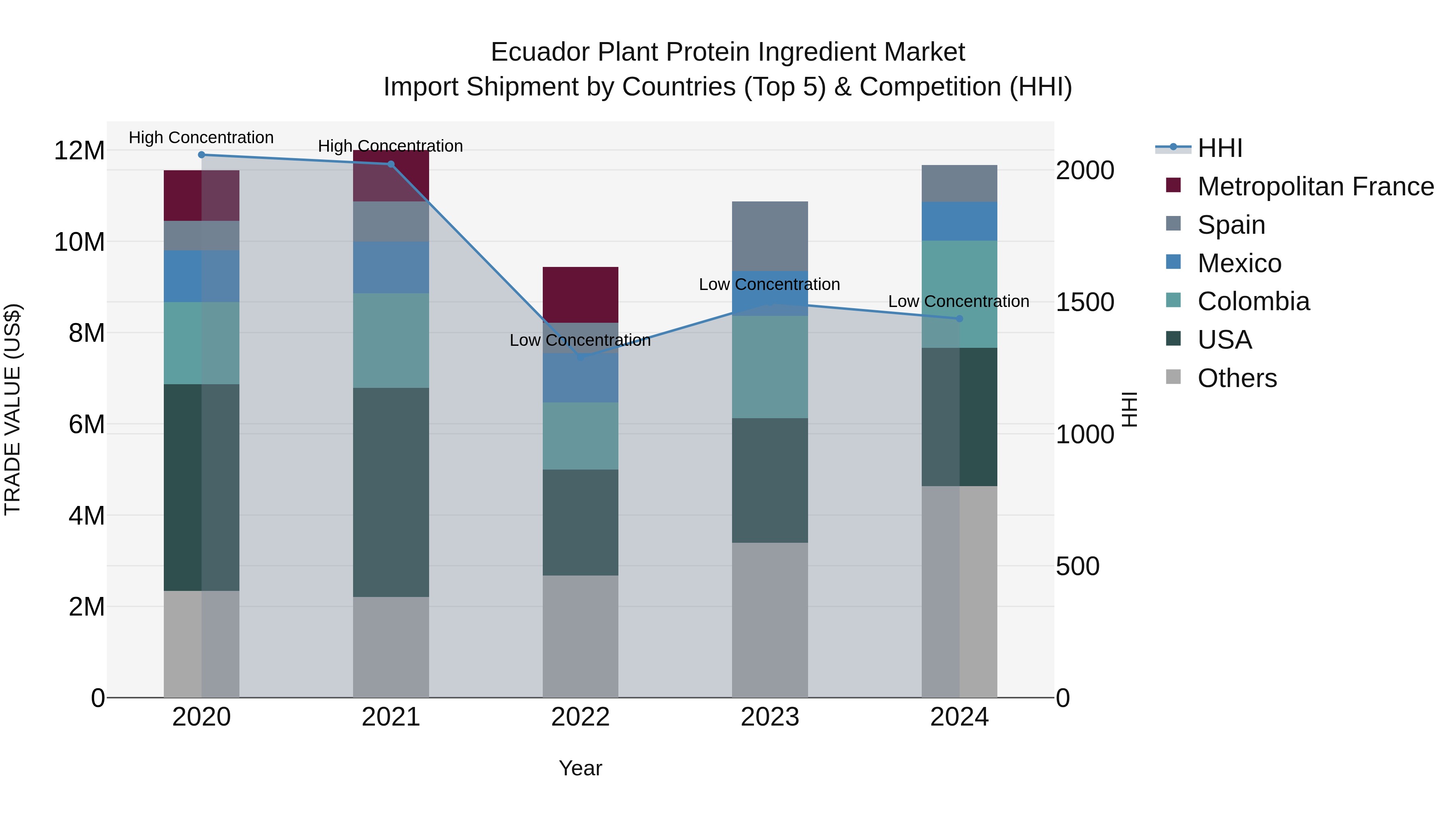 Ecuador Plant Protein Ingredient Market Top 5 Importing Countries and Market Competition (HHI) Analysis