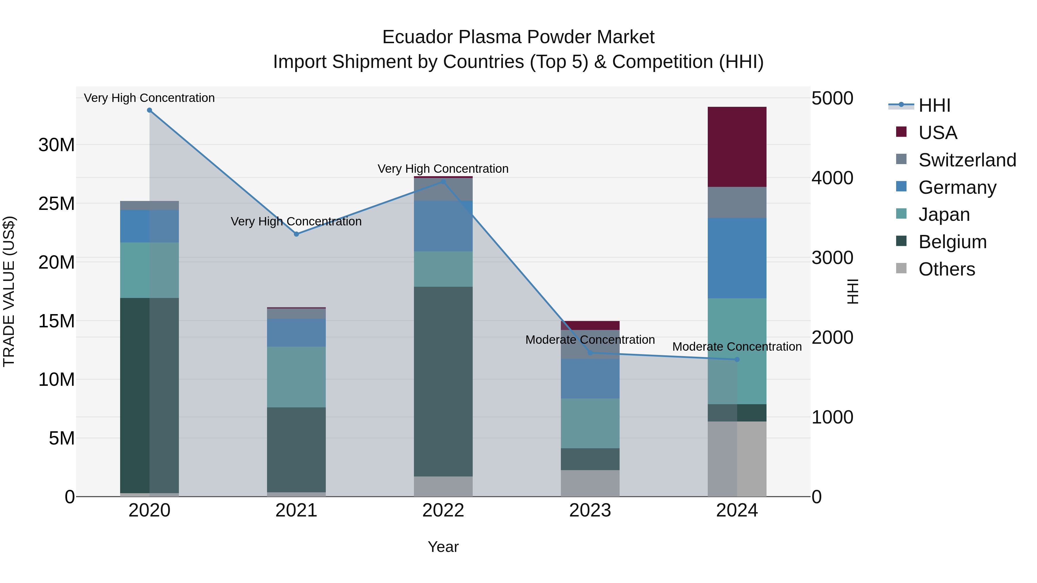 Ecuador Plasma Powder Market Top 5 Importing Countries and Market Competition (HHI) Analysis