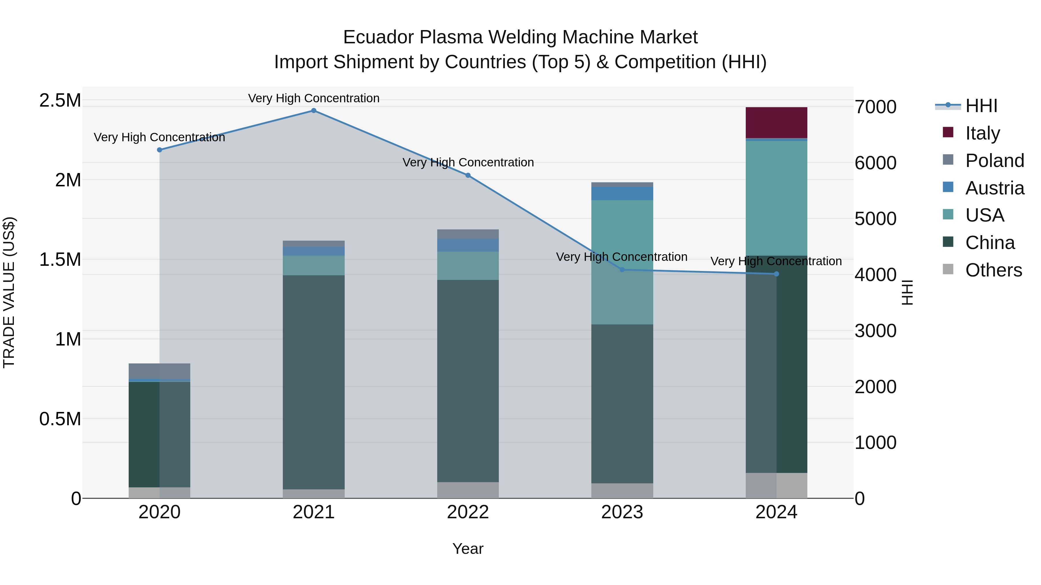 Ecuador Plasma Welding Machine Market Top 5 Importing Countries and Market Competition (HHI) Analysis