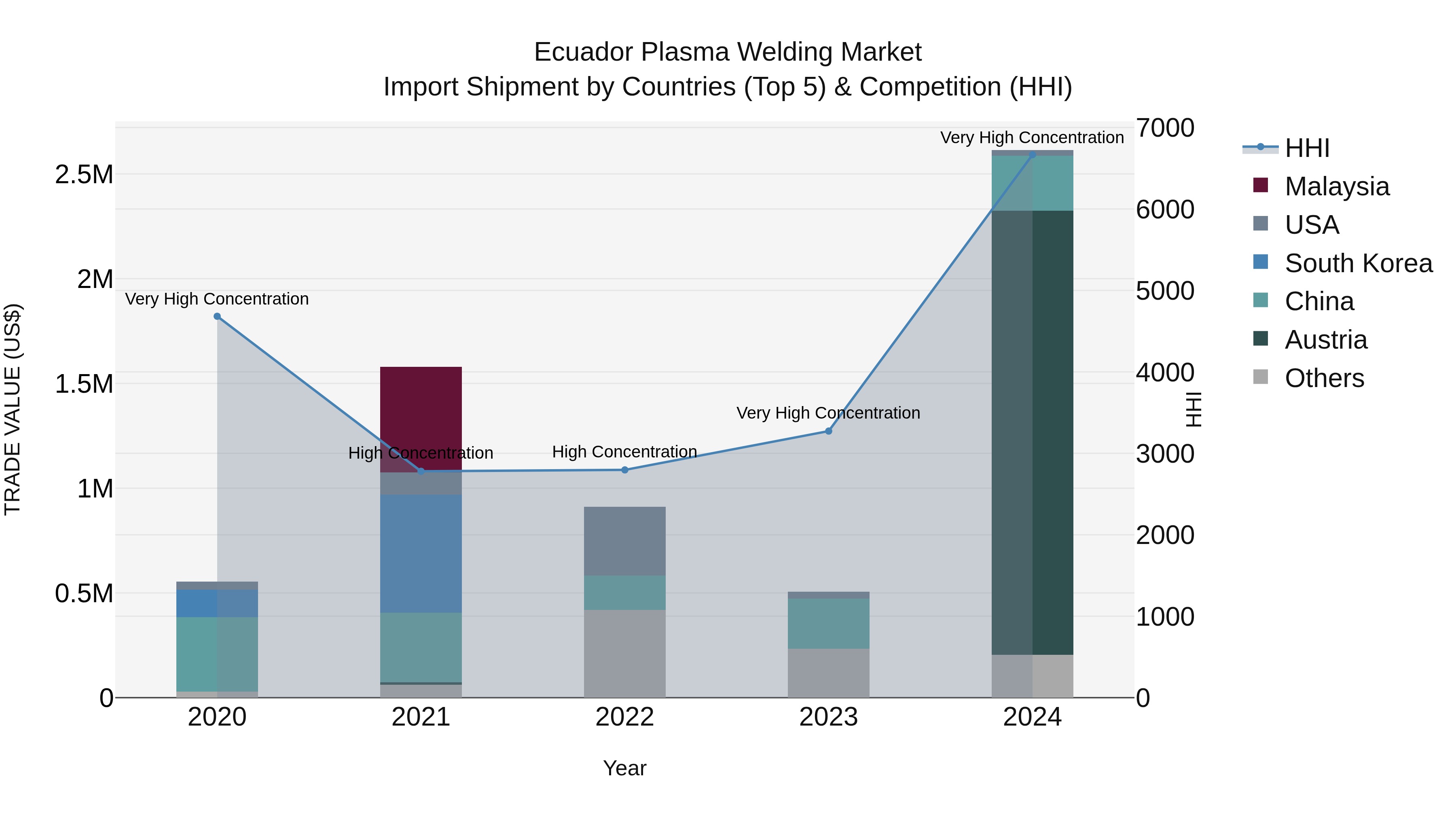 Ecuador Plasma Welding Market Top 5 Importing Countries and Market Competition (HHI) Analysis