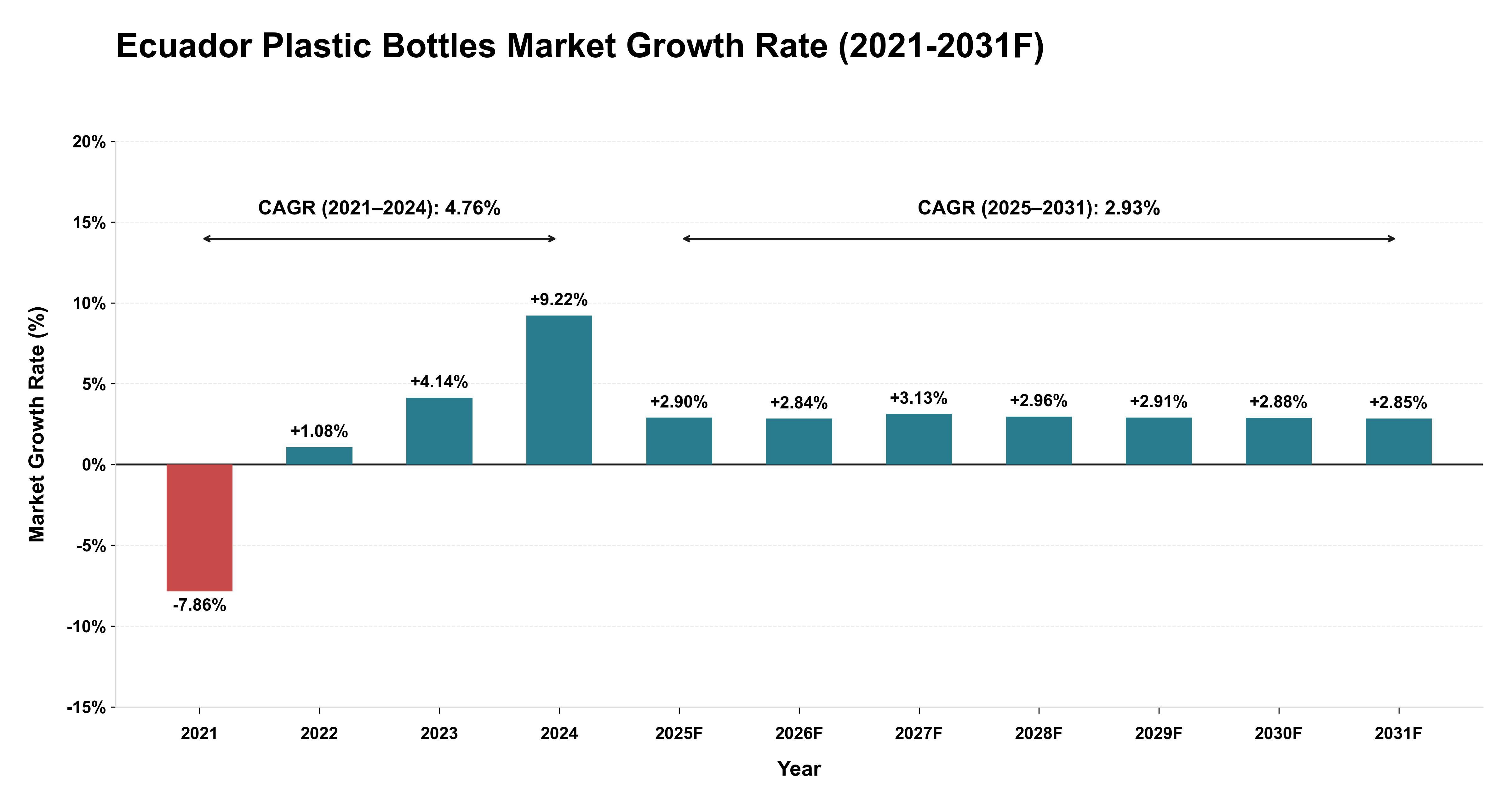Ecuador Plastic Bottles Market Year-wise Growth Rate (2021-2031F)