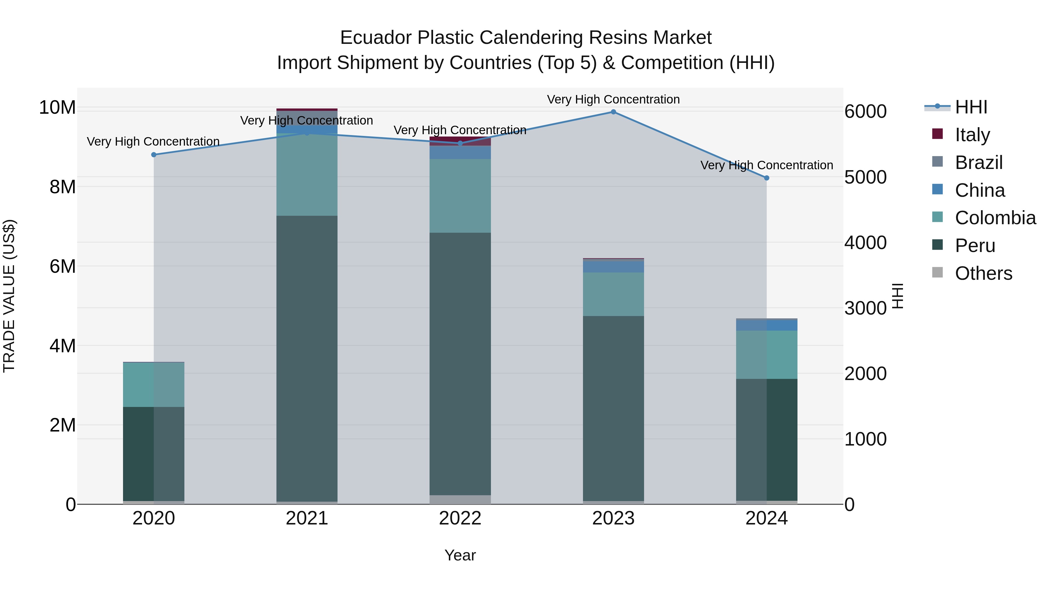Ecuador Plastic Calendering Resins Market Top 5 Importing Countries and Market Competition (HHI) Analysis