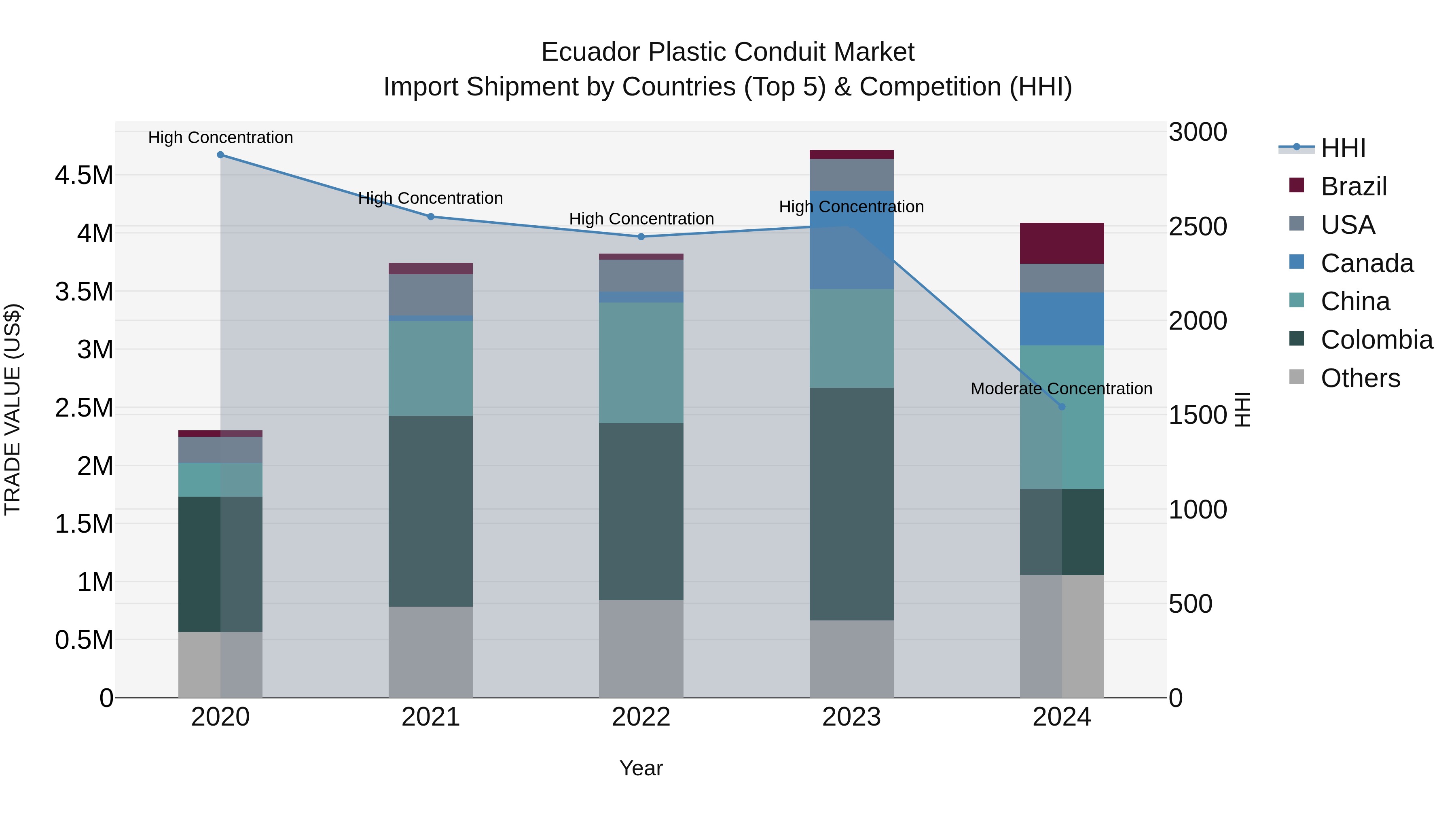 Ecuador Plastic Conduit Market Top 5 Importing Countries and Market Competition (HHI) Analysis