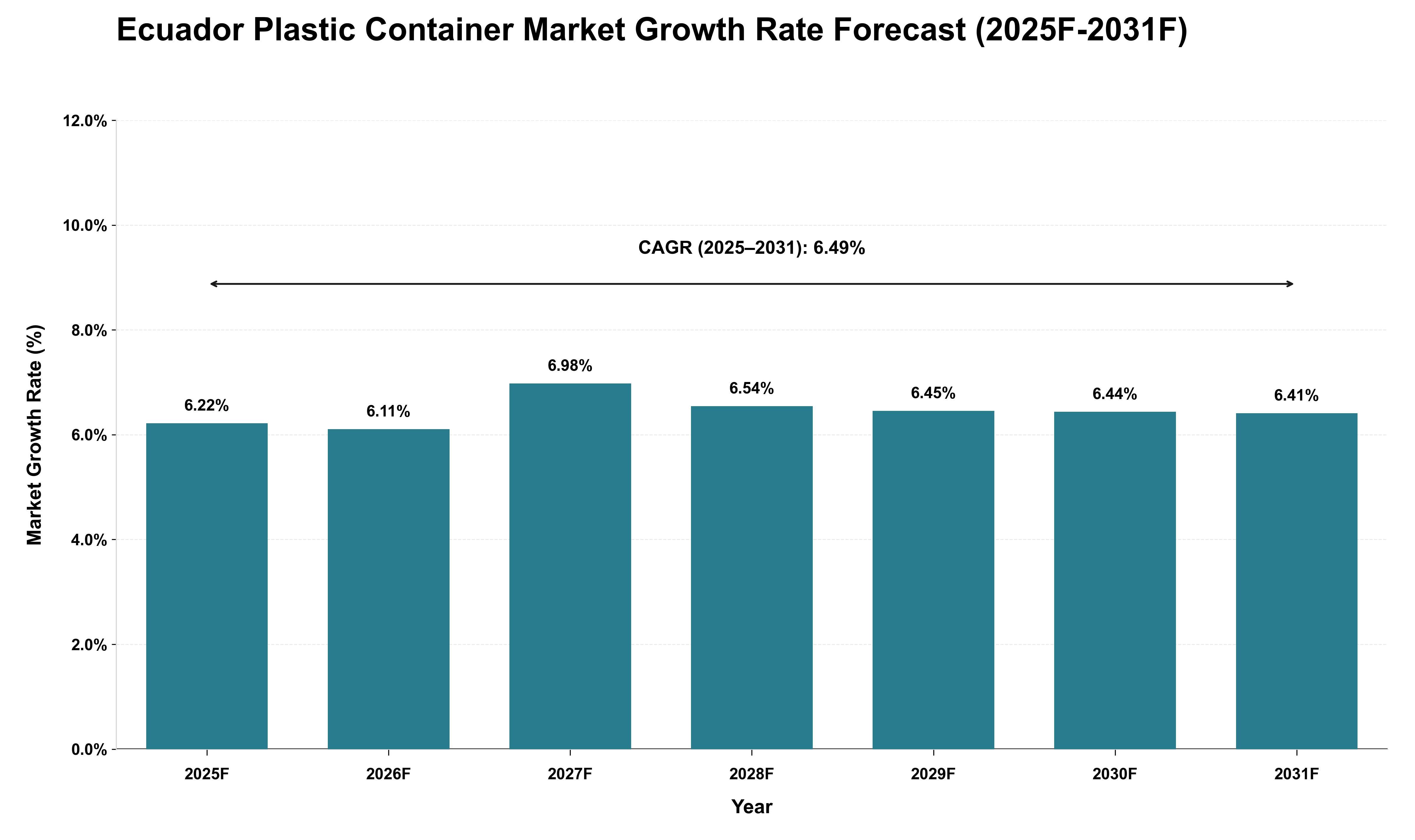 Ecuador Plastic Container Market Growth Rate Analysis (2025 - 2031)