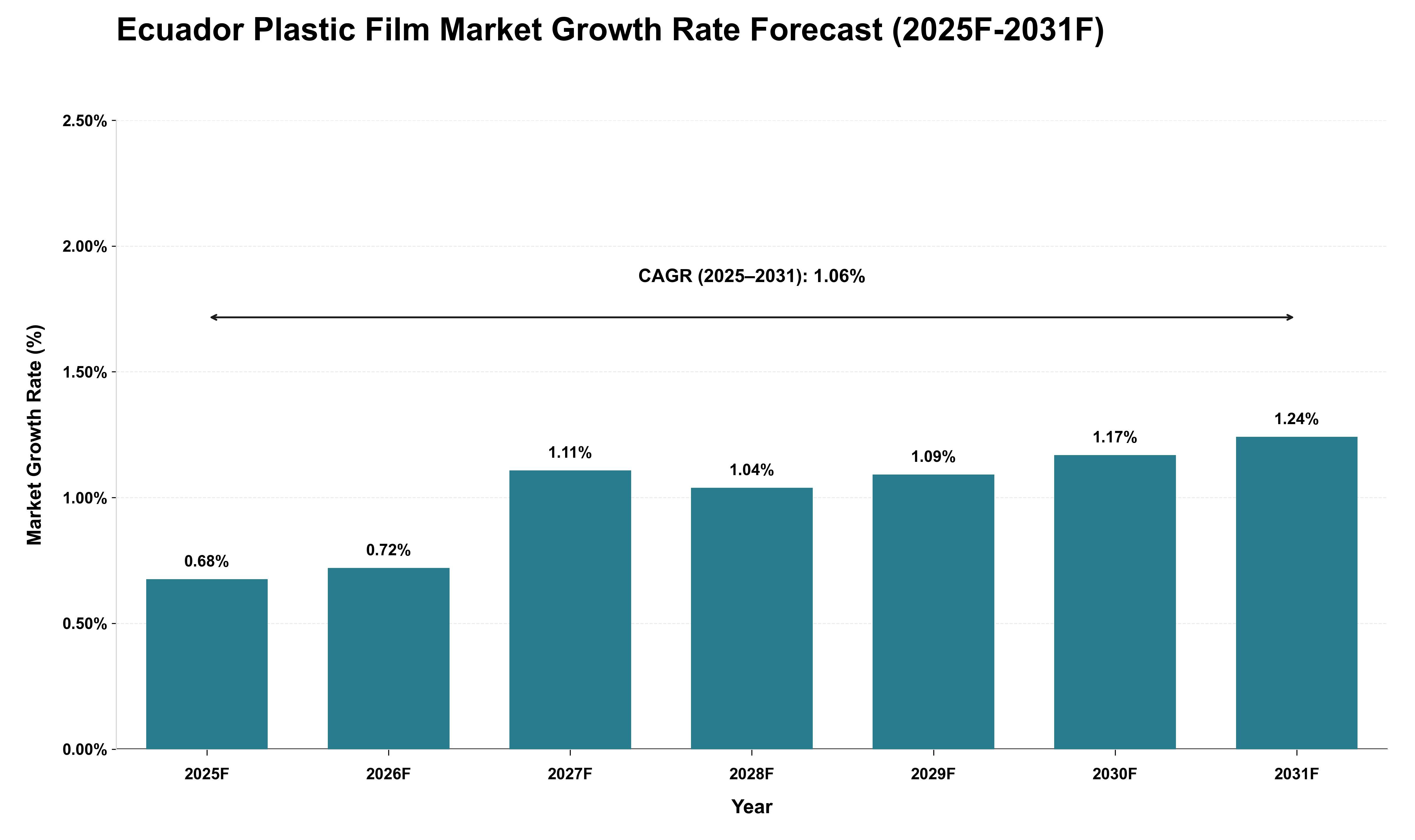 Ecuador Plastic Film Market Growth Rate Analysis (2025 - 2031)