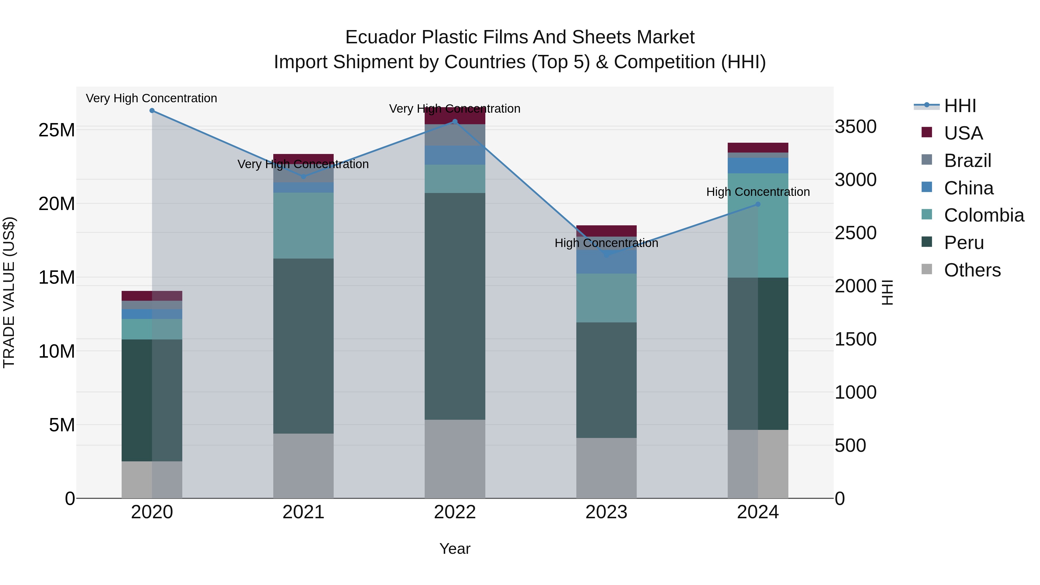 Ecuador Plastic Films and Sheets Market Top 5 Importing Countries and Market Competition (HHI) Analysis