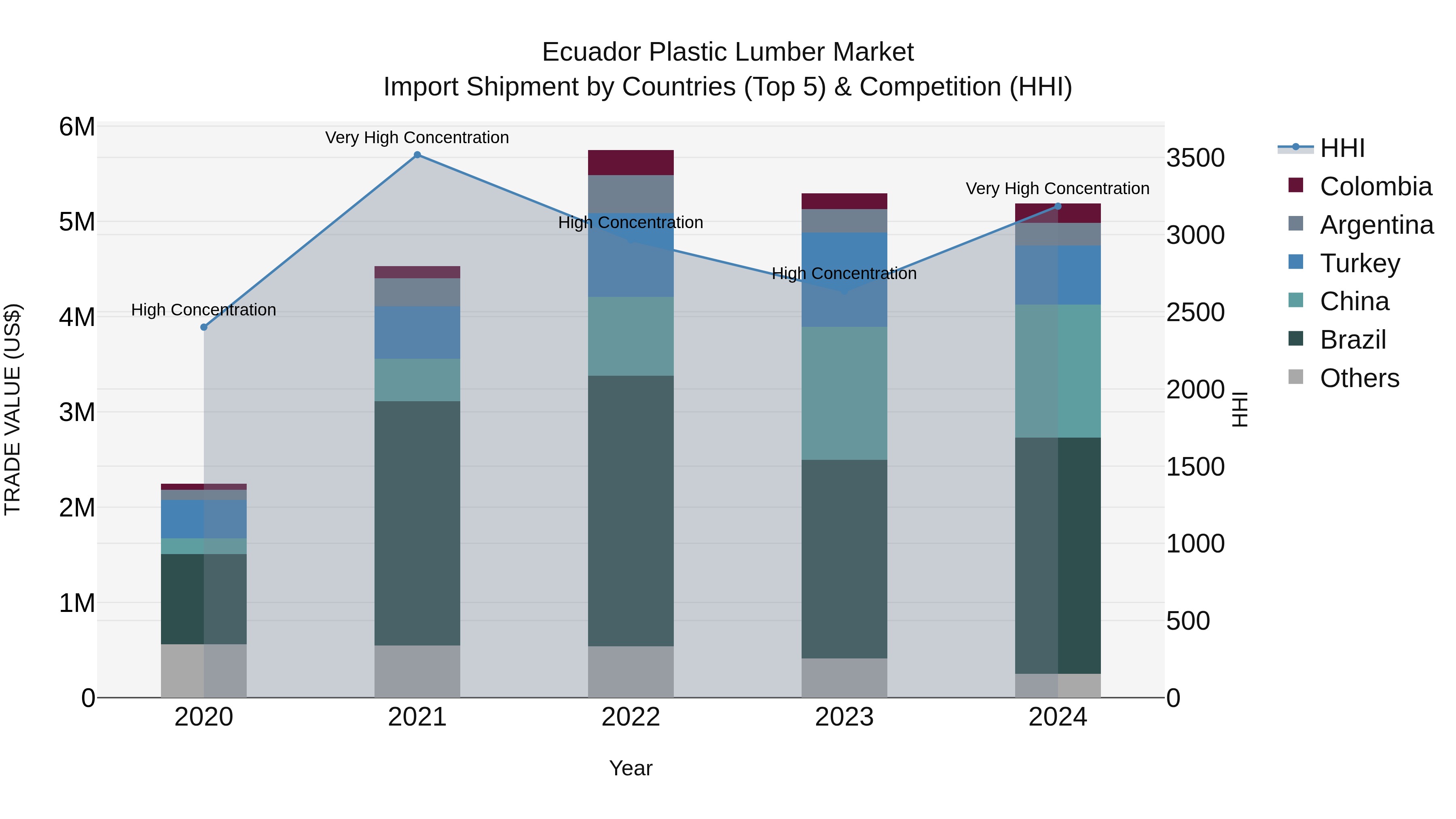 Ecuador Plastic Lumber Market Top 5 Importing Countries and Market Competition (HHI) Analysis