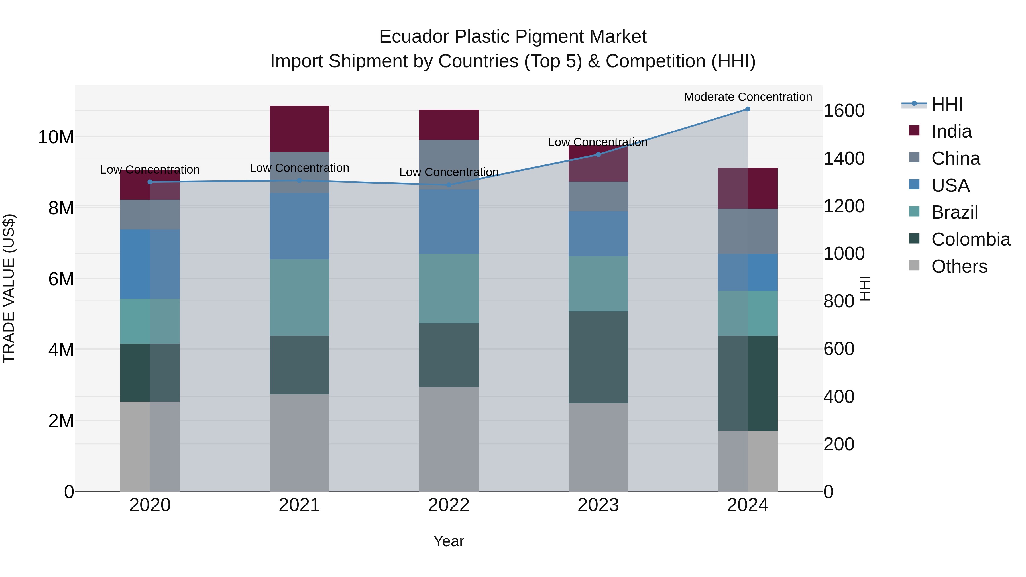 Ecuador Plastic Pigment Market Top 5 Importing Countries and Market Competition (HHI) Analysis