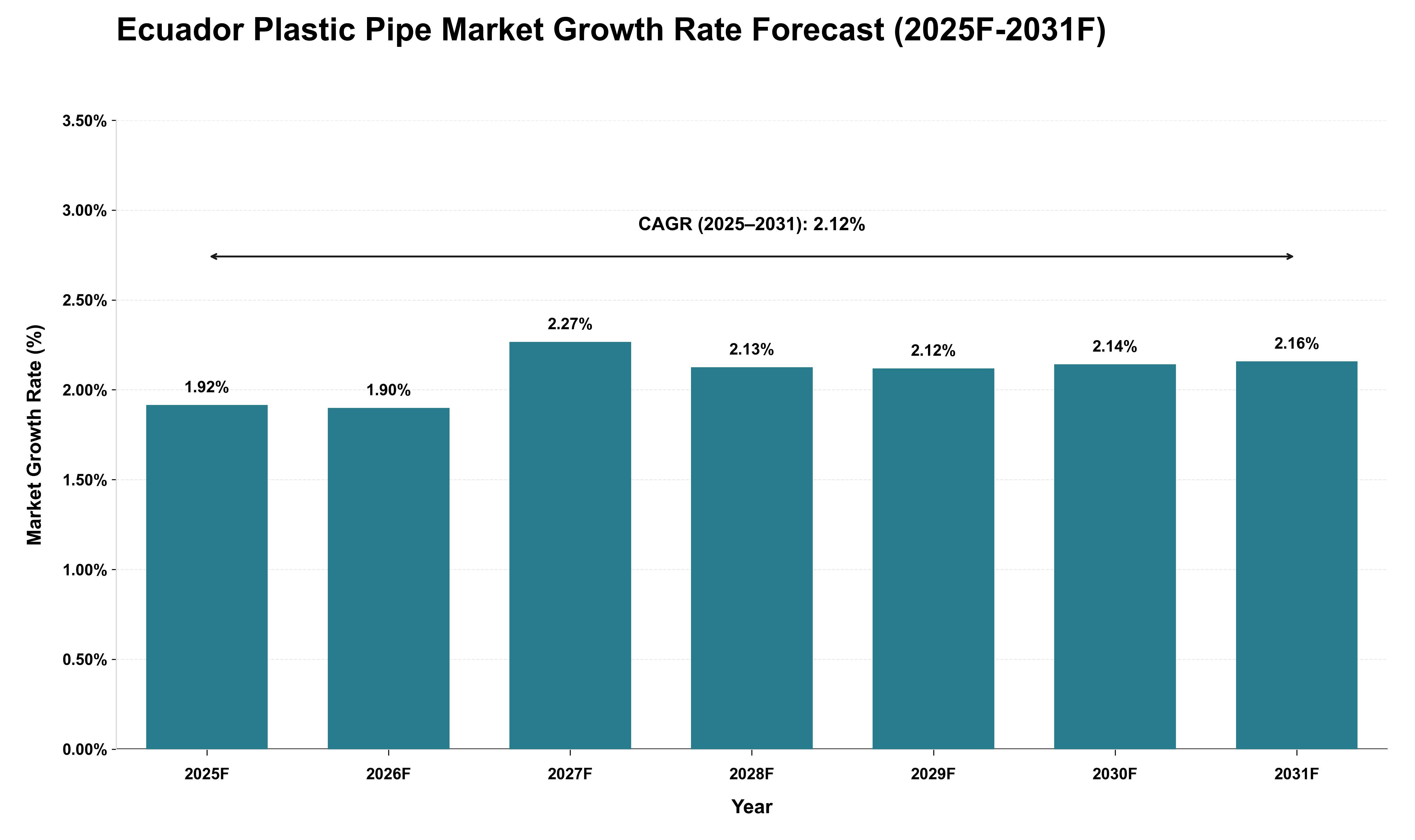 Ecuador Plastic Pipe Market Growth Rate Analysis (2025 - 2031)