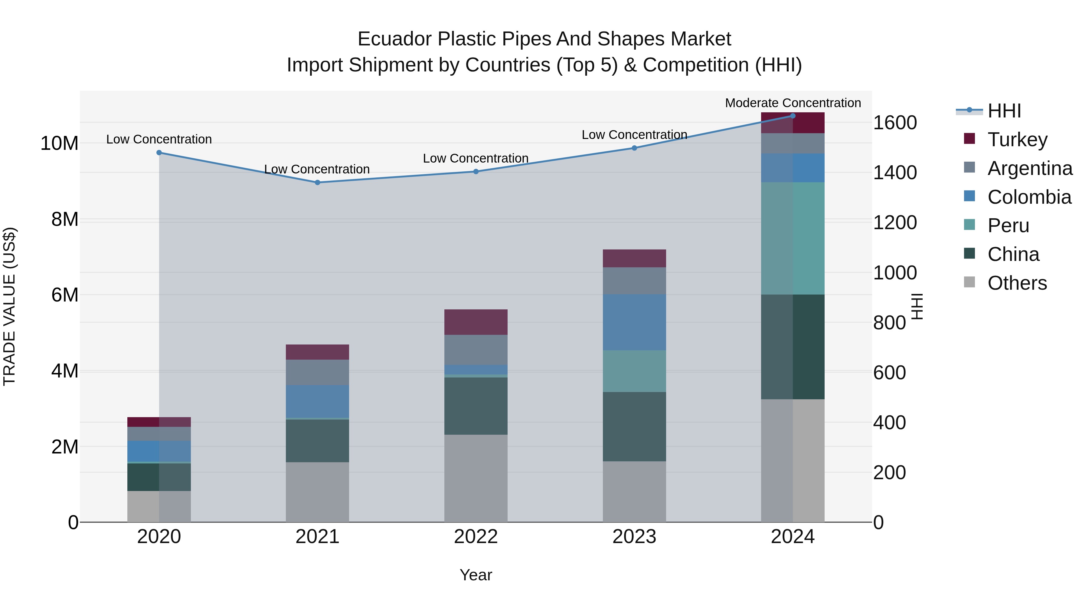 Ecuador Plastic Pipes and Shapes Market Top 5 Importing Countries and Market Competition (HHI) Analysis