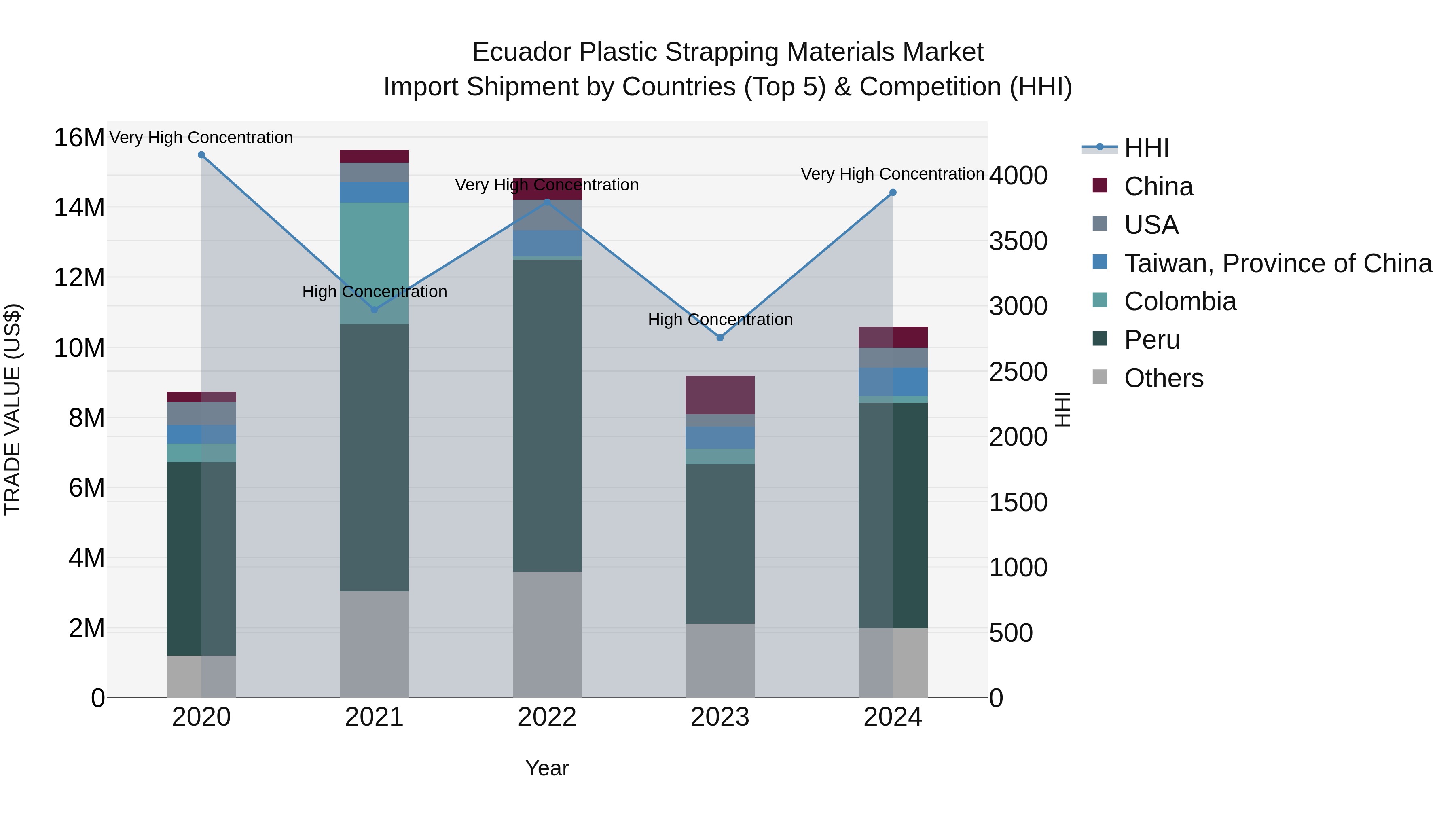 Ecuador Plastic Strapping Materials Market Top 5 Importing Countries and Market Competition (HHI) Analysis
