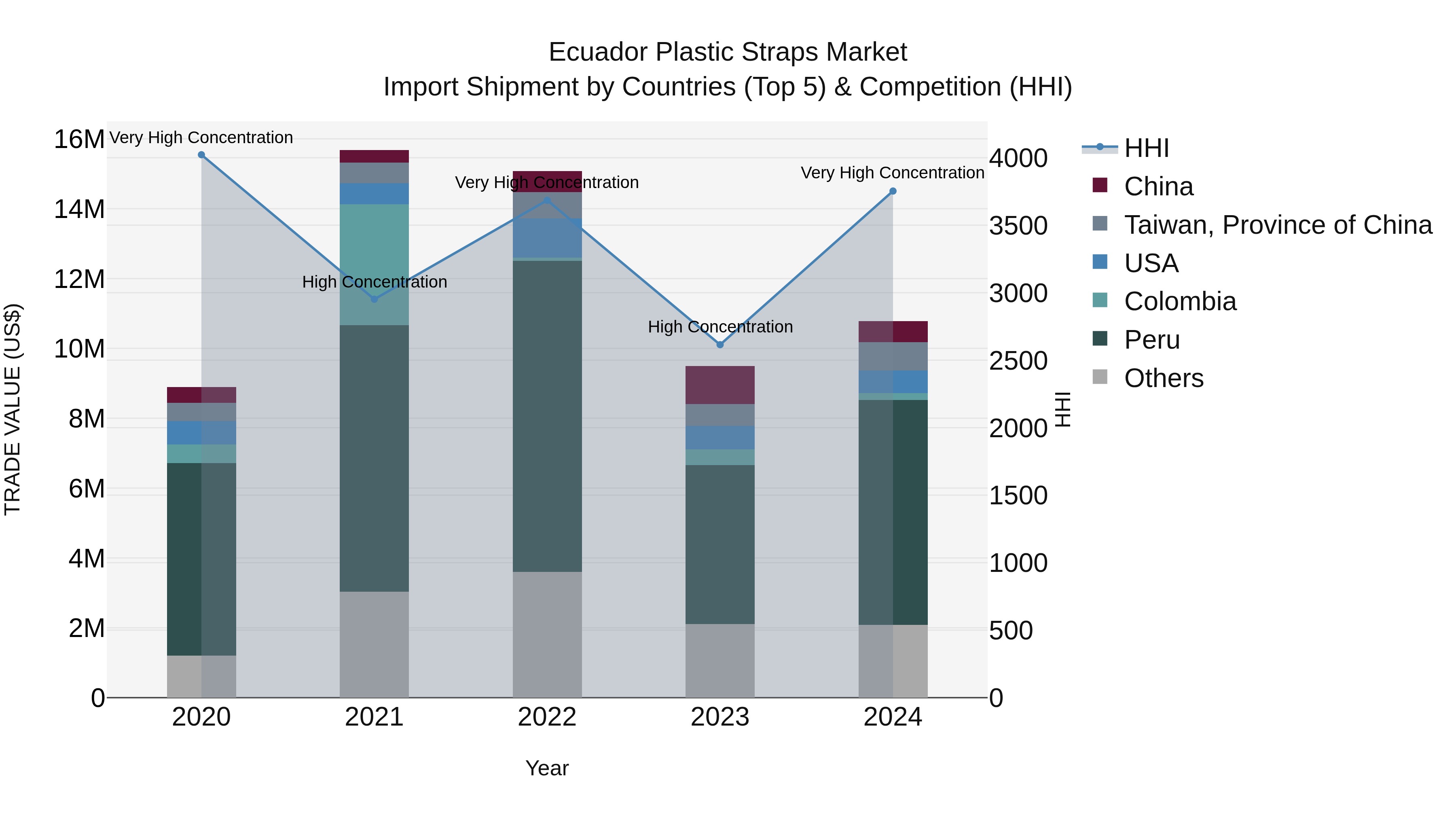 Ecuador Plastic Straps Market Top 5 Importing Countries and Market Competition (HHI) Analysis