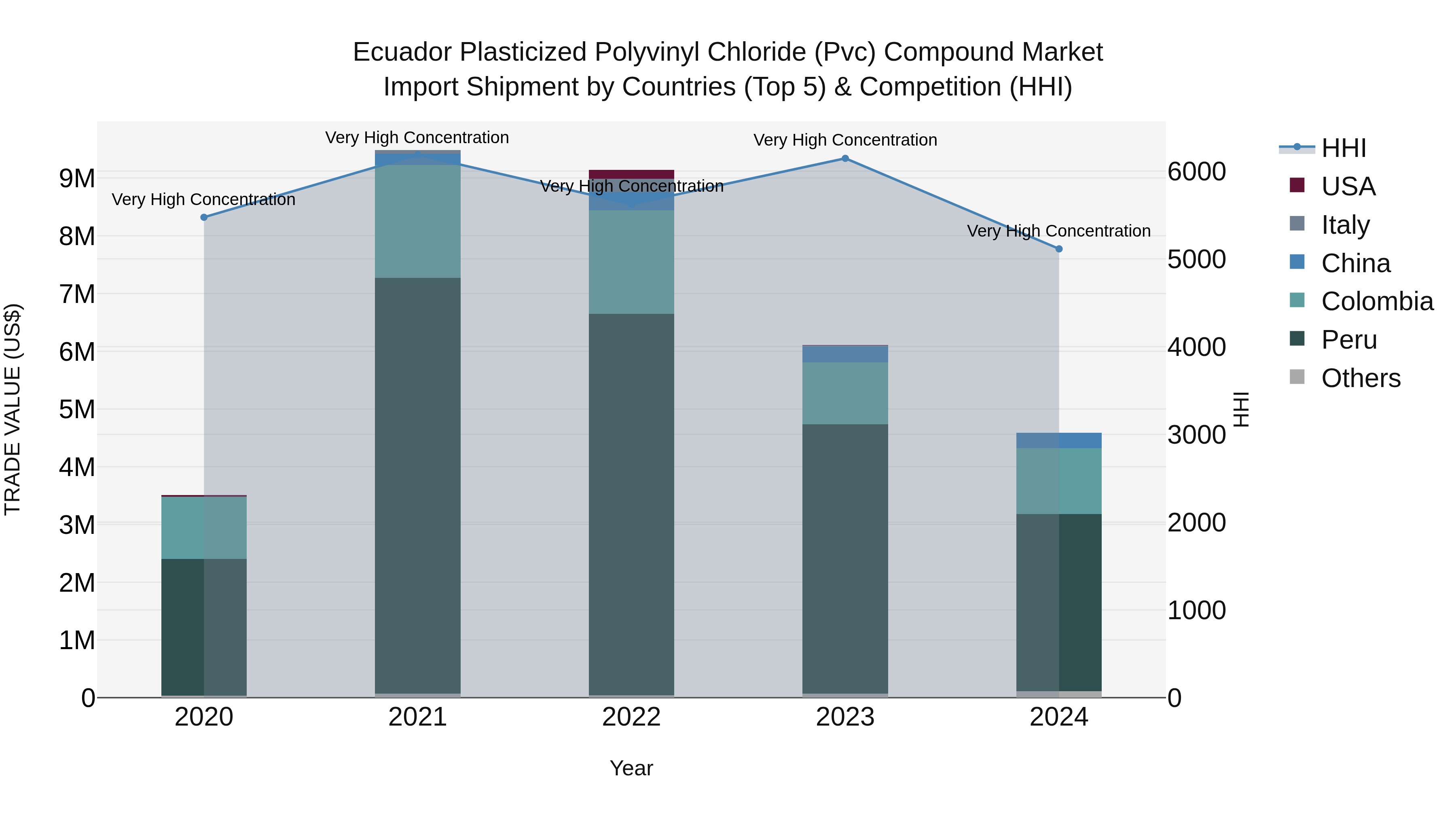Ecuador Plasticized Polyvinyl Chloride (Pvc) Compound Market Top 5 Importing Countries and Market Competition (HHI) Analysis