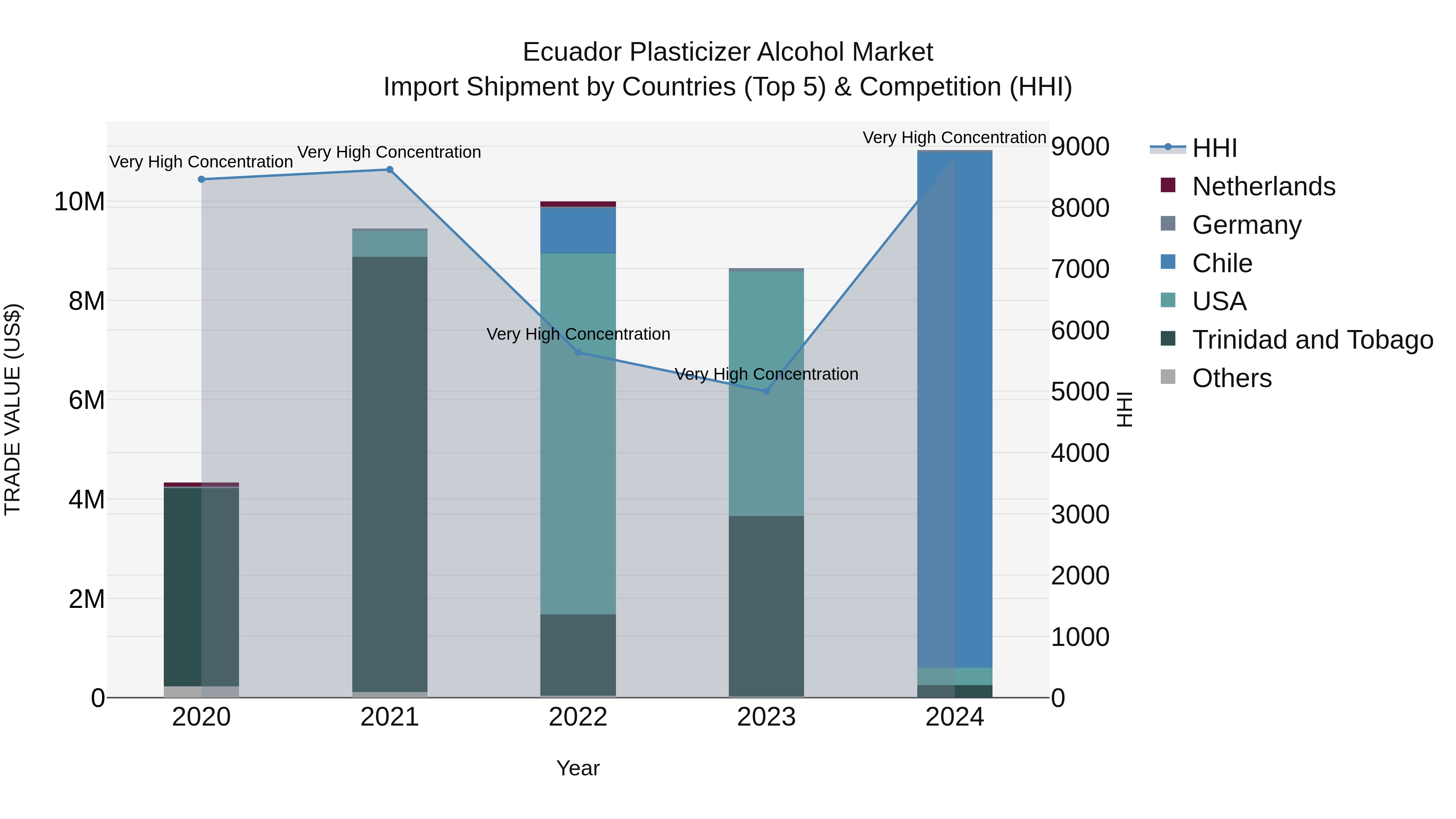 Ecuador Plasticizer Alcohol Market Top 5 Importing Countries and Market Competition (HHI) Analysis