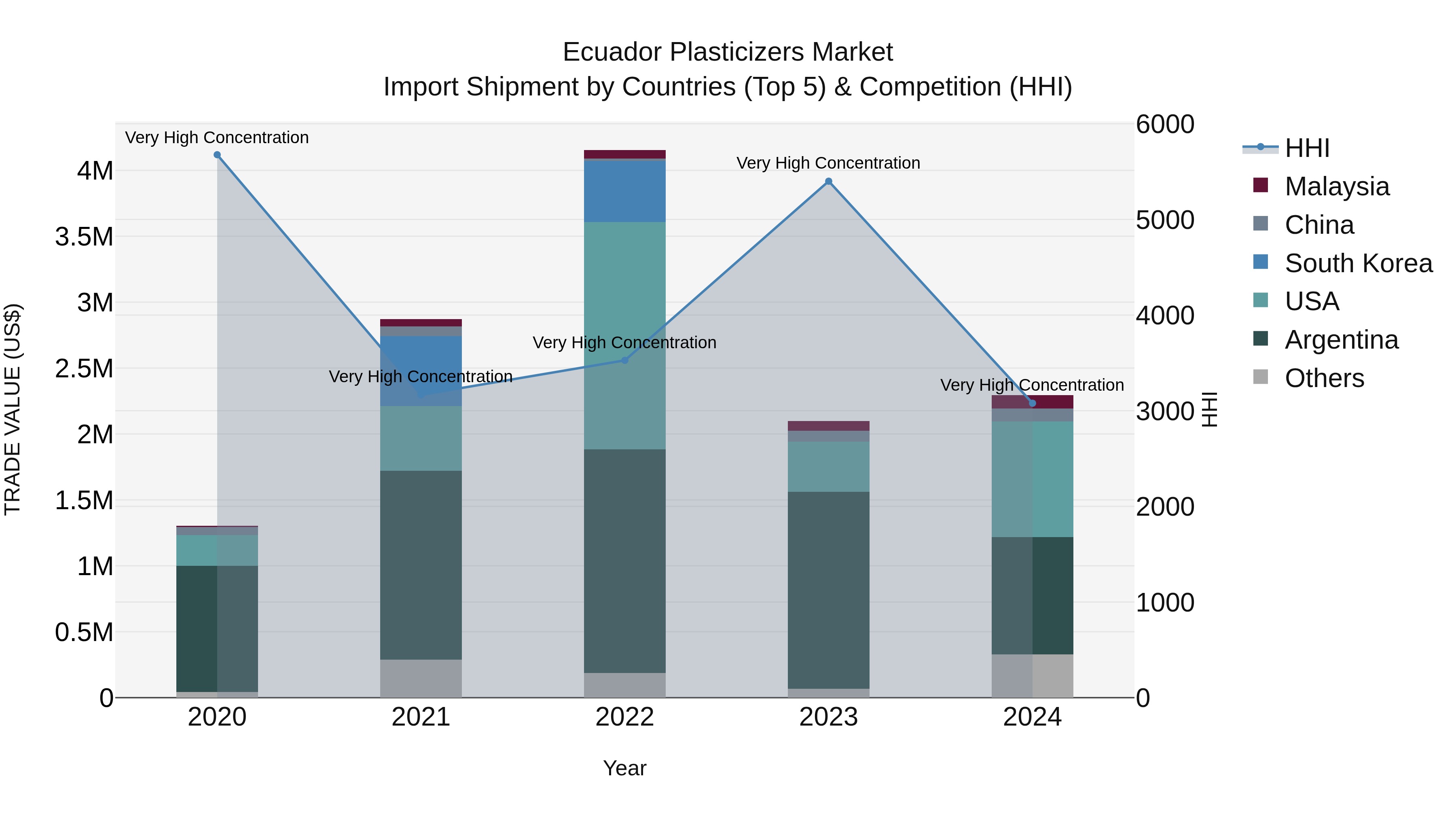 Ecuador Plasticizers Market Top 5 Importing Countries and Market Competition (HHI) Analysis