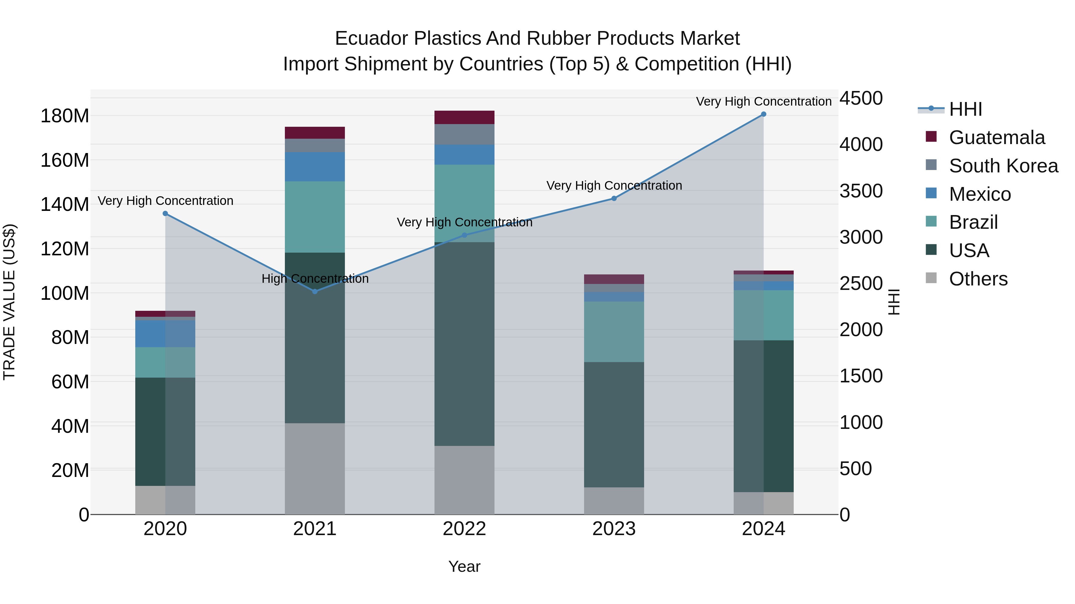 Ecuador Plastics and Rubber Products Market Top 5 Importing Countries and Market Competition (HHI) Analysis