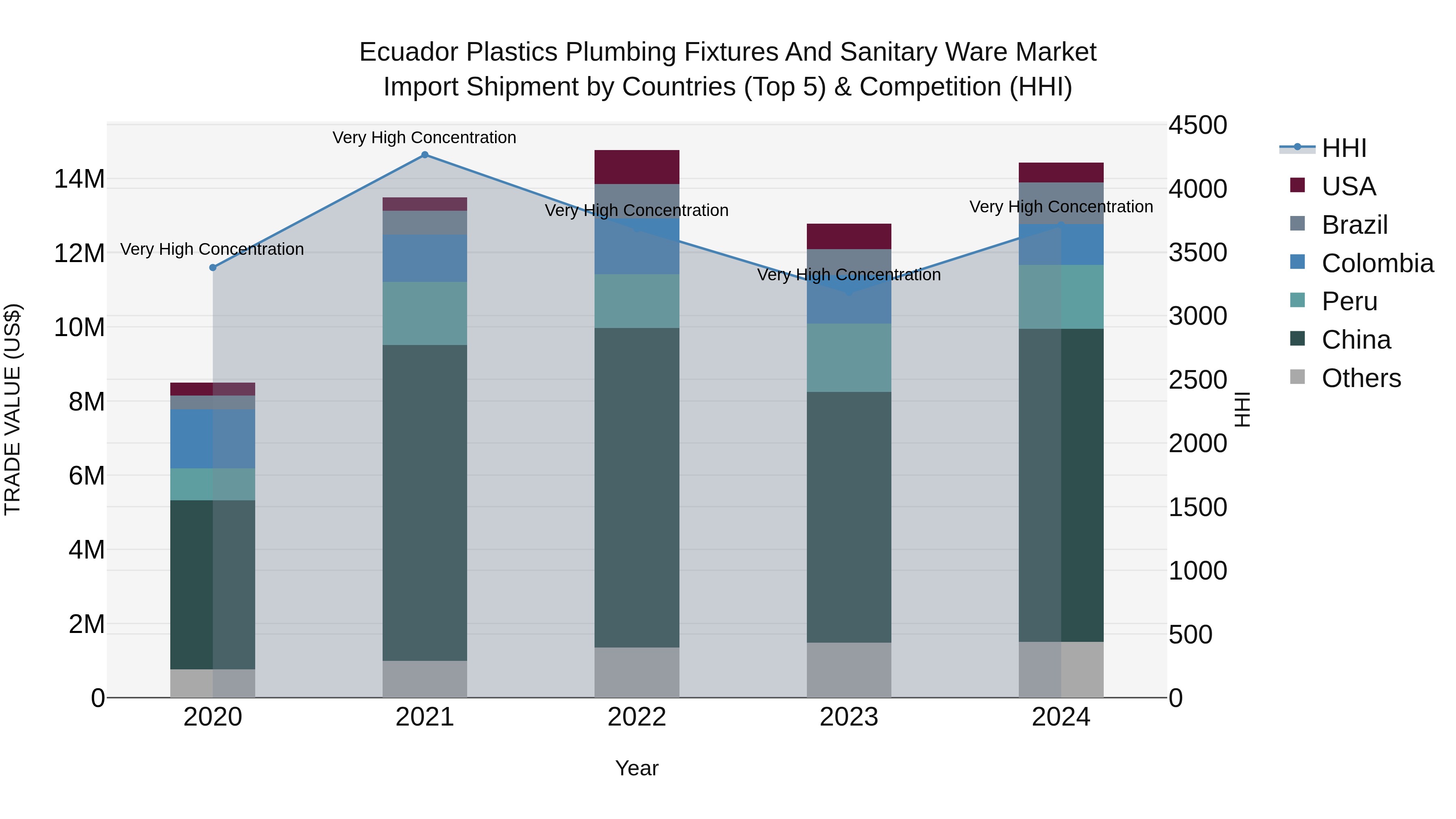 Ecuador Plastics Plumbing Fixtures and Sanitary Ware Market Top 5 Importing Countries and Market Competition (HHI) Analysis