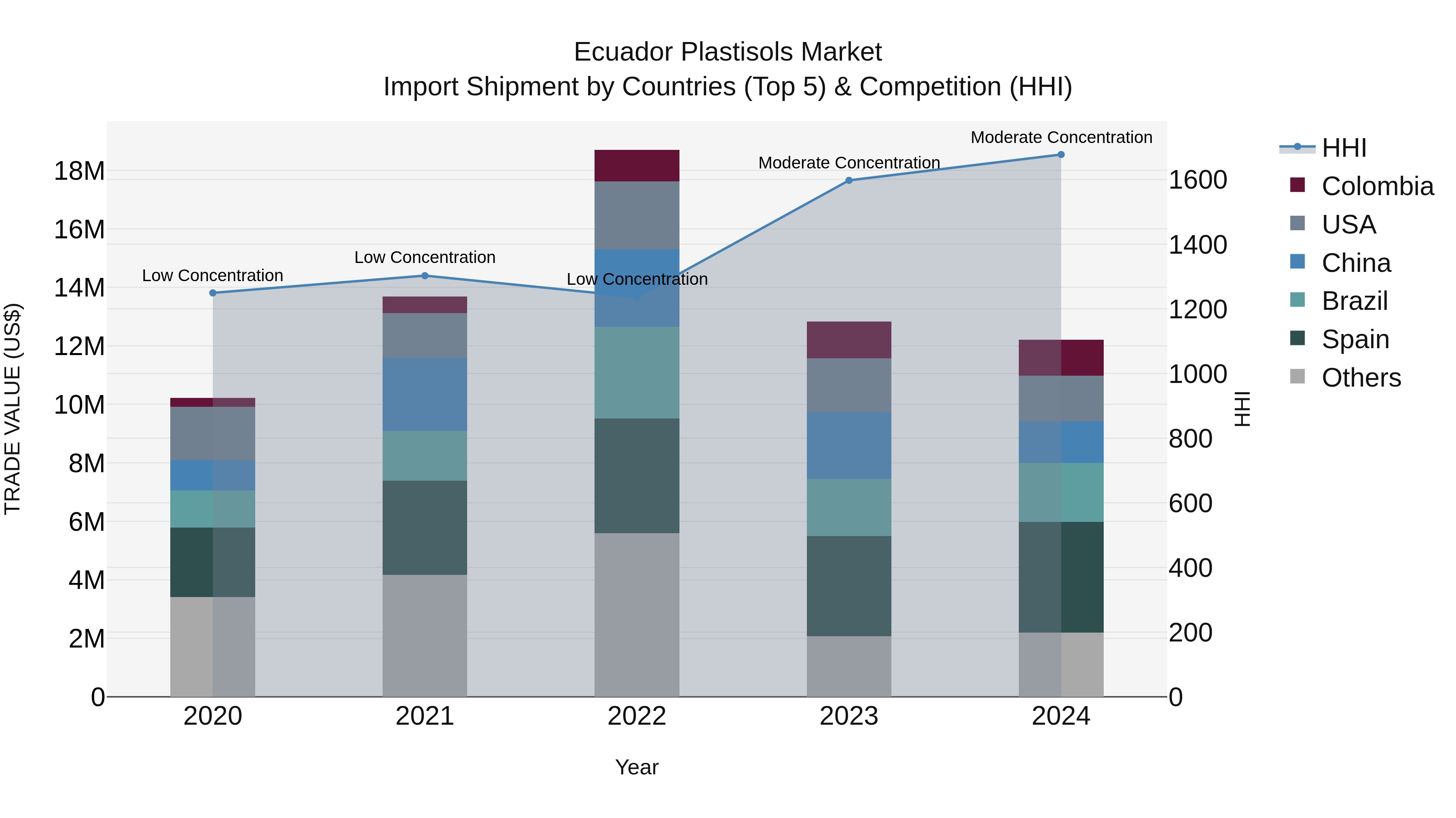 Ecuador Plastisols Market Top 5 Importing Countries and Market Competition (HHI) Analysis