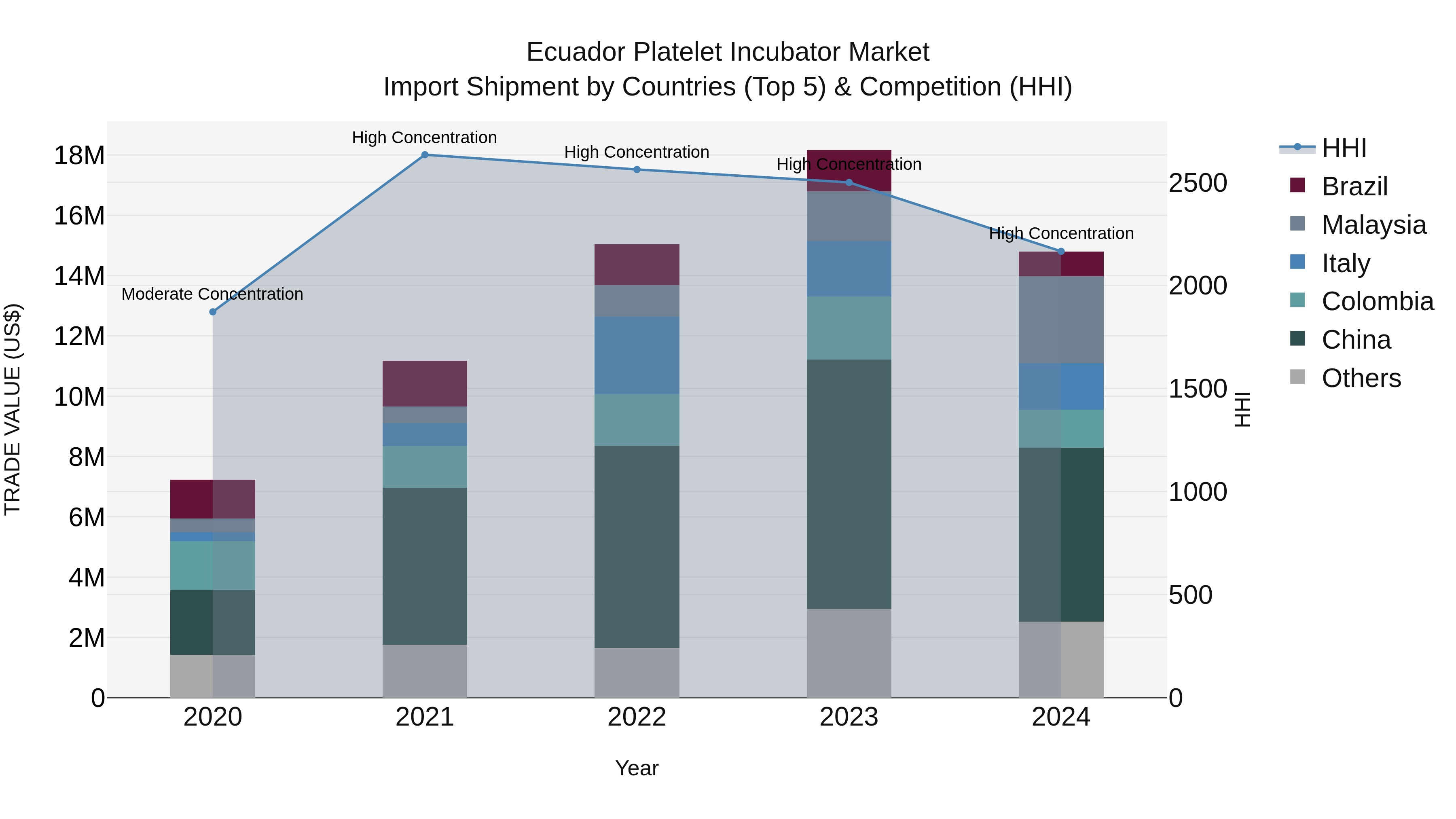 Ecuador Platelet Incubator Market Top 5 Importing Countries and Market Competition (HHI) Analysis