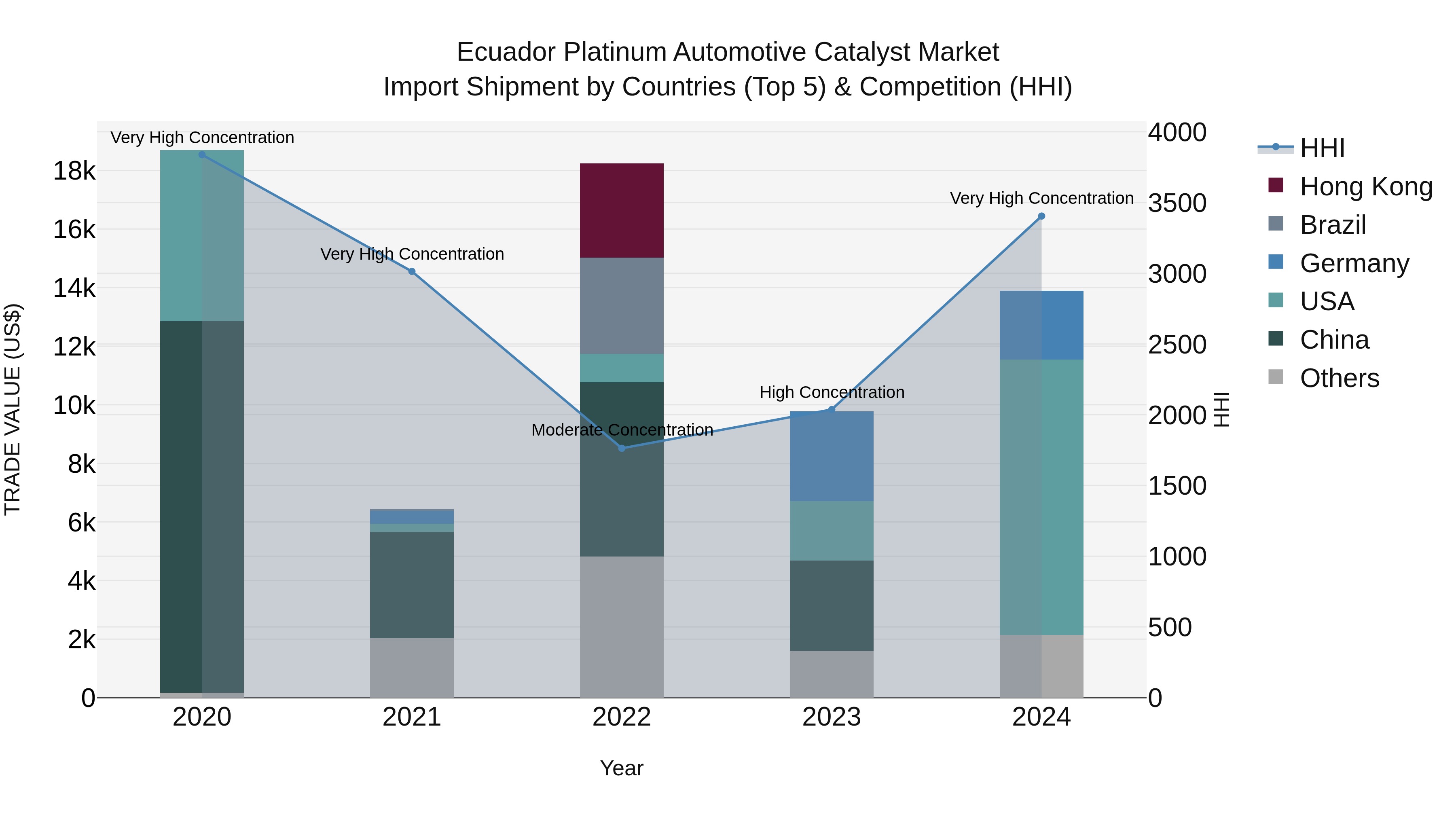 Ecuador Platinum Automotive Catalyst Market Top 5 Importing Countries and Market Competition (HHI) Analysis