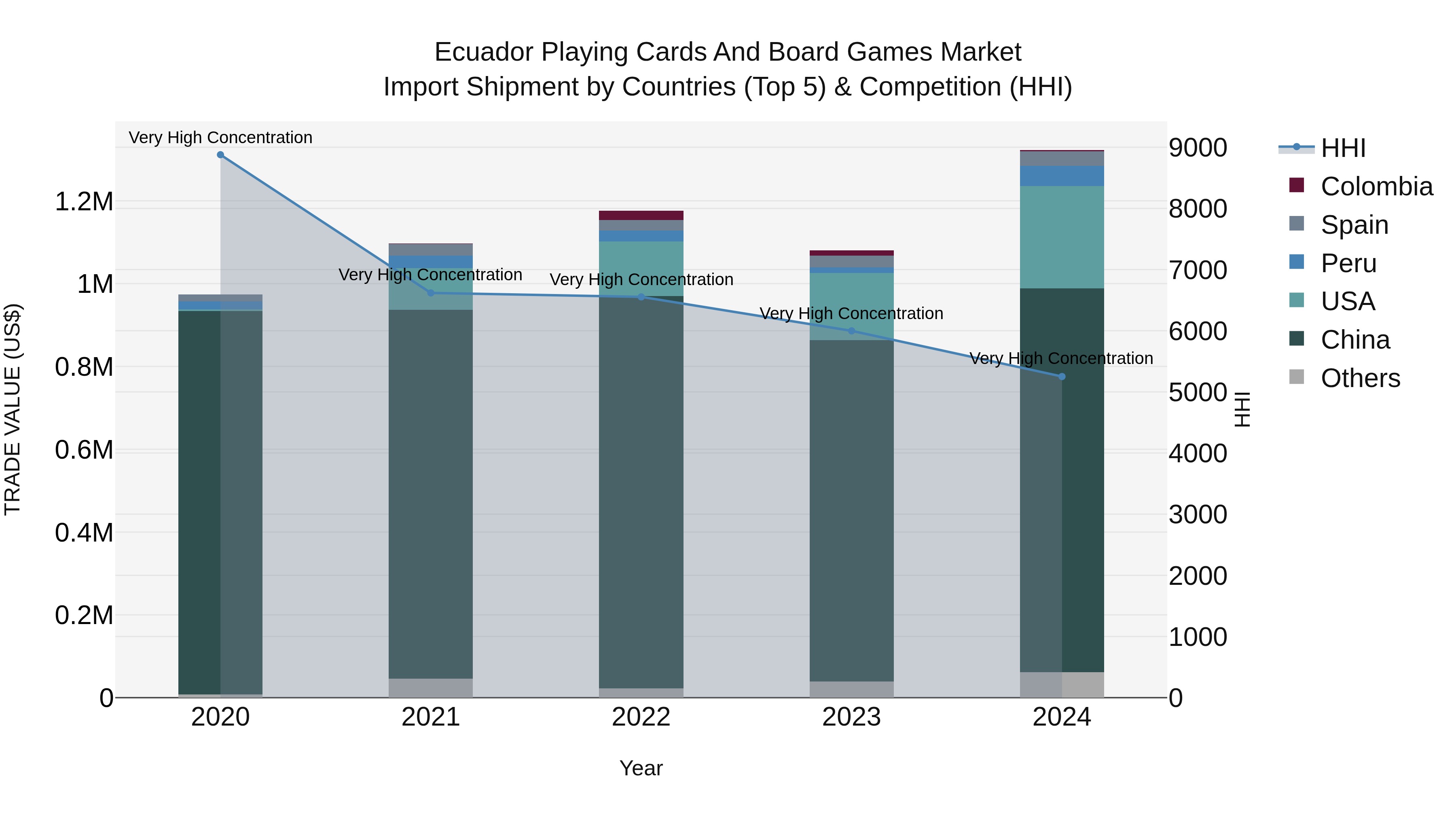 Ecuador Playing Cards and Board Games Market Top 5 Importing Countries and Market Competition (HHI) Analysis